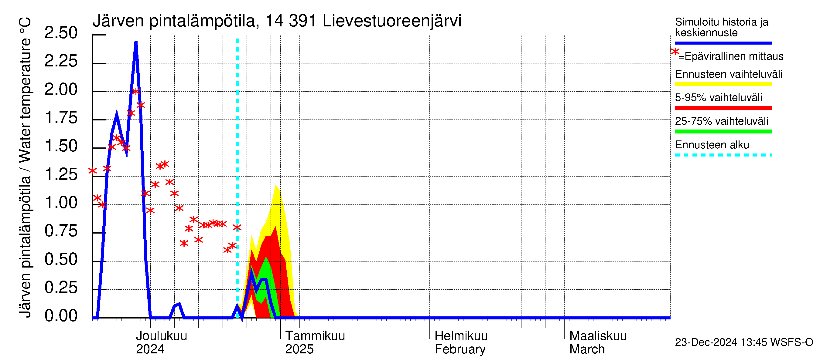 Kymijoen vesistöalue - Lievestuoreenjärvi: Järven pintalämpötila