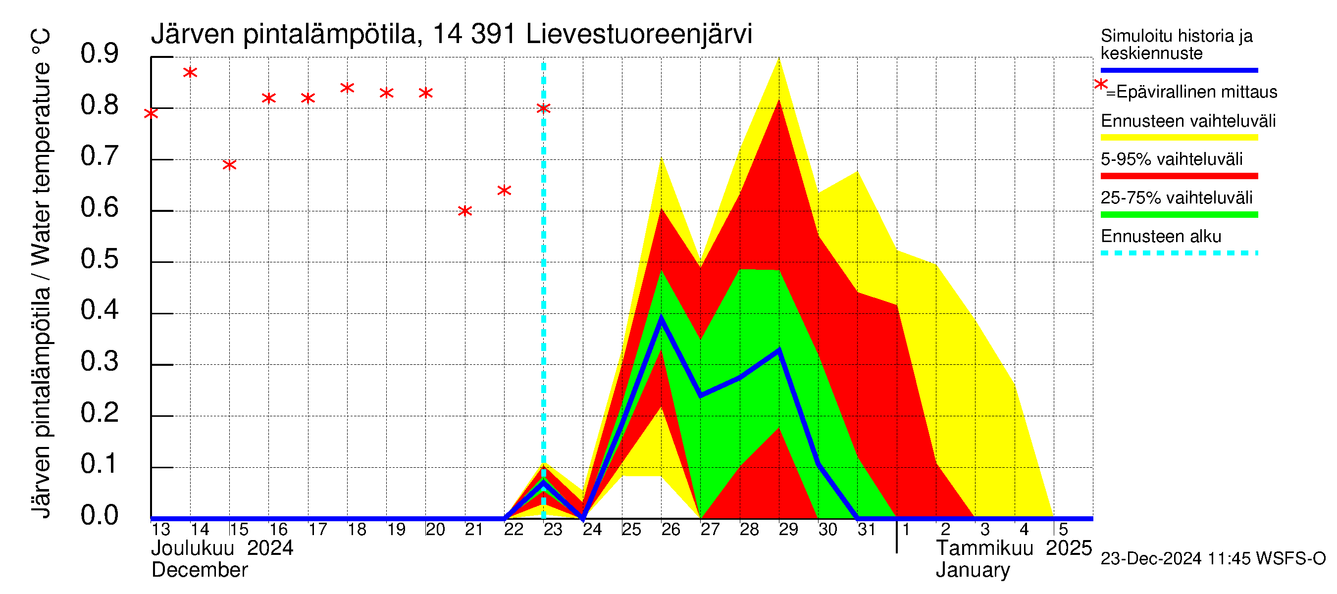 Kymijoen vesistöalue - Lievestuoreenjärvi: Järven pintalämpötila