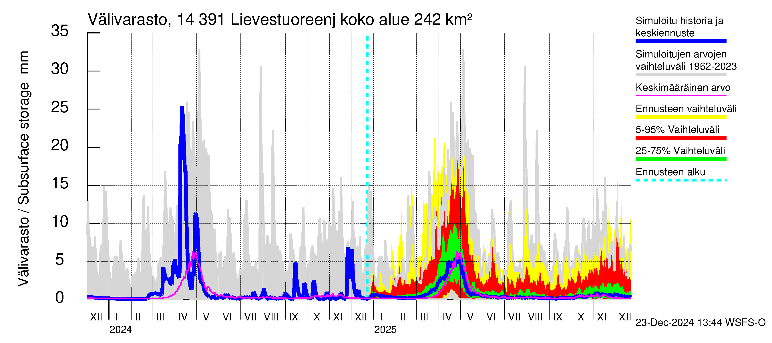 Kymijoen vesistöalue - Lievestuoreenjärvi: Välivarasto