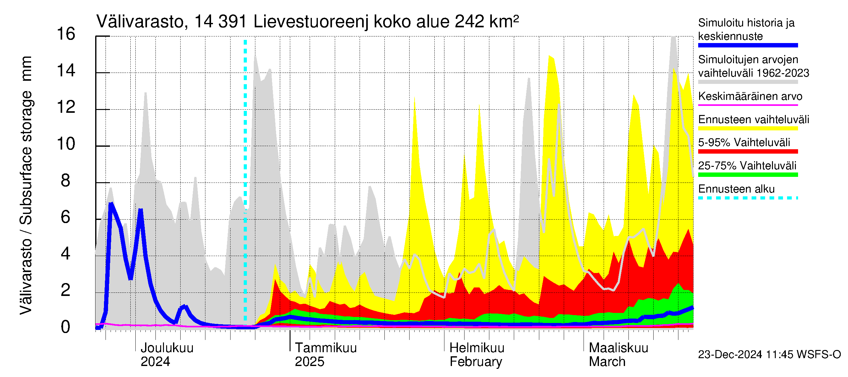 Kymijoen vesistöalue - Lievestuoreenjärvi: Välivarasto