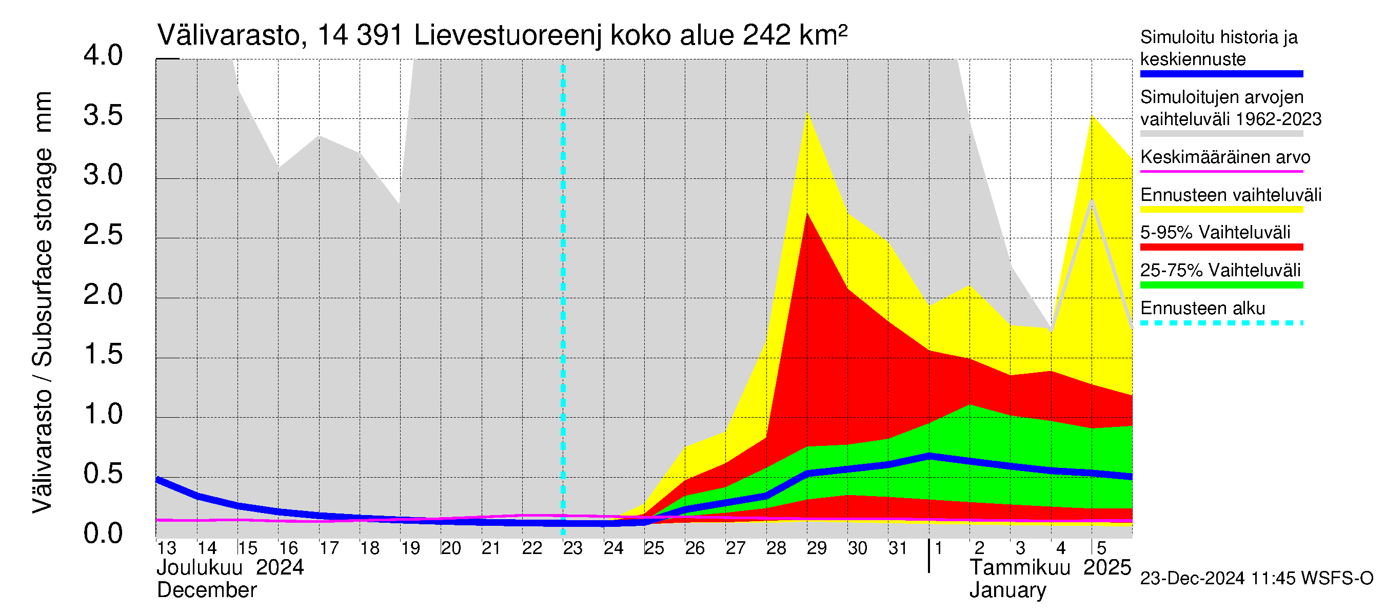 Kymijoen vesistöalue - Lievestuoreenjärvi: Välivarasto