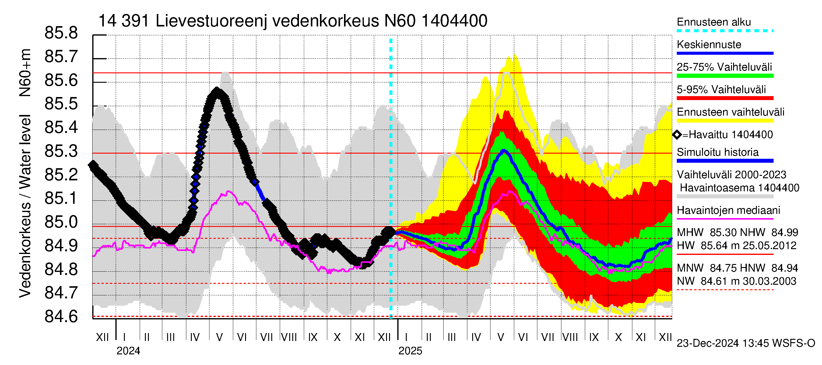 Kymijoen vesistöalue - Lievestuoreenjärvi: Vedenkorkeus - jakaumaennuste