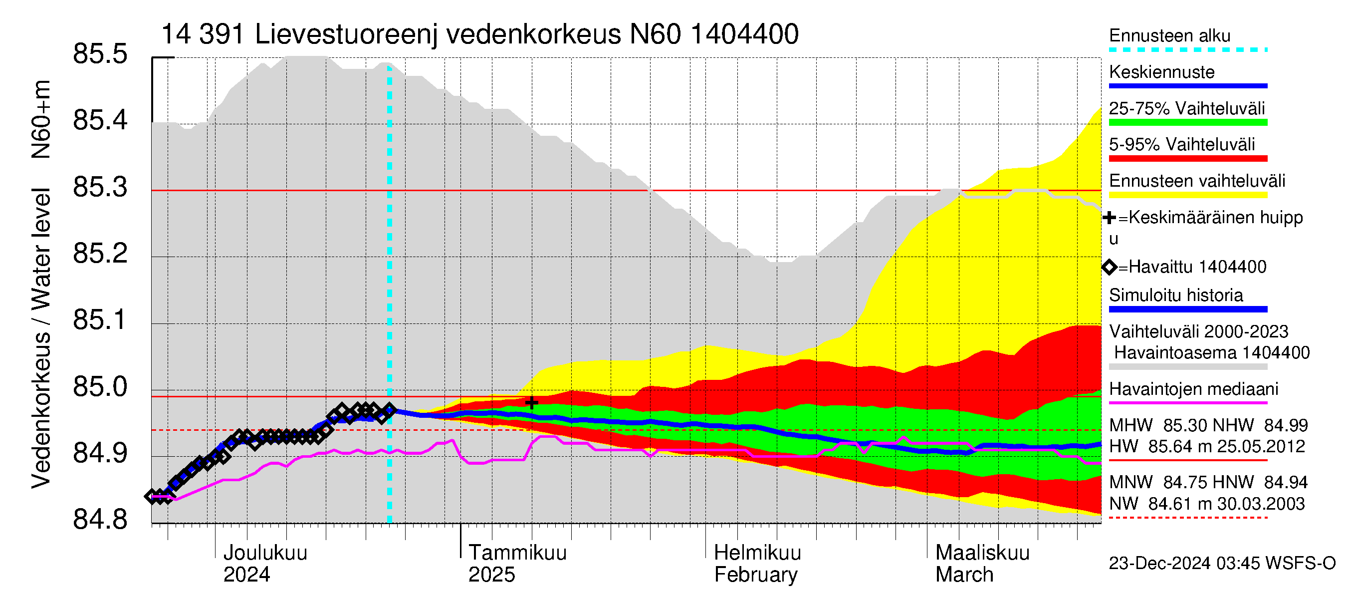 Kymijoen vesistöalue - Lievestuoreenjärvi: Vedenkorkeus - jakaumaennuste