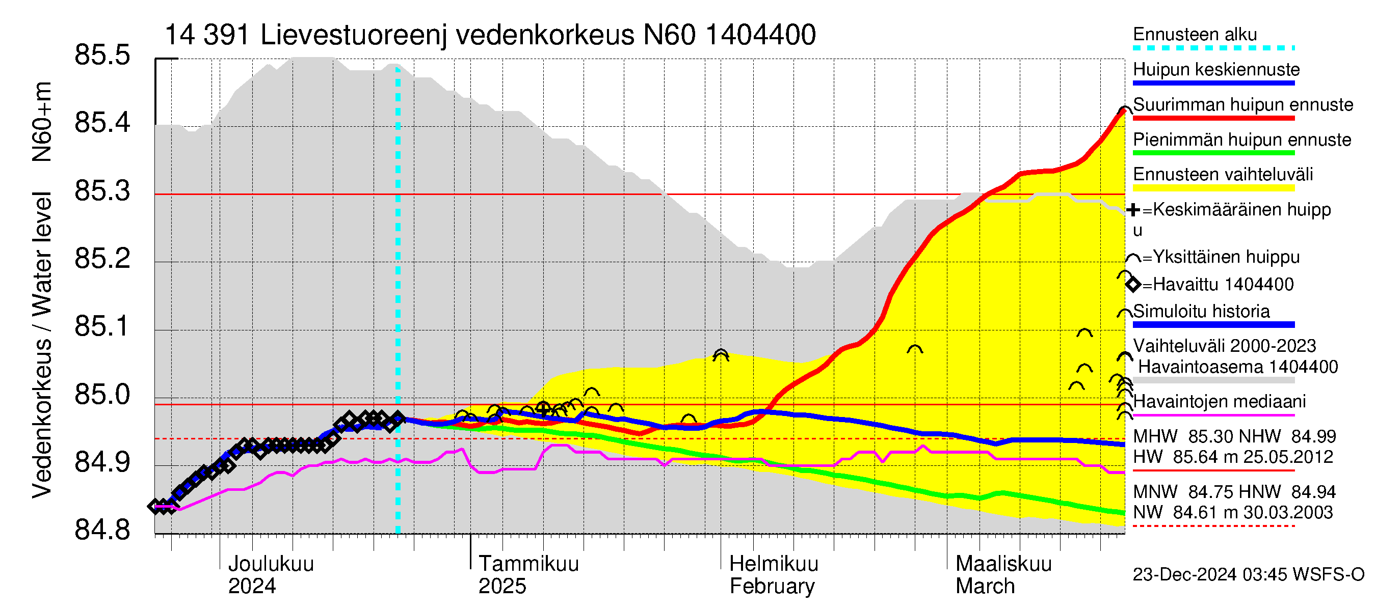 Kymijoen vesistöalue - Lievestuoreenjärvi: Vedenkorkeus - huippujen keski- ja ääriennusteet