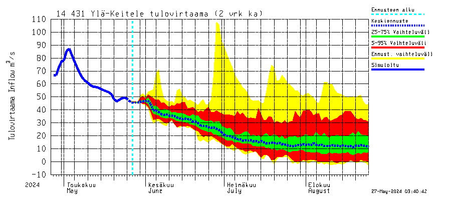 Kymijoen vesistöalue - Ylä-Keitele: Tulovirtaama (usean vuorokauden liukuva keskiarvo) - jakaumaennuste