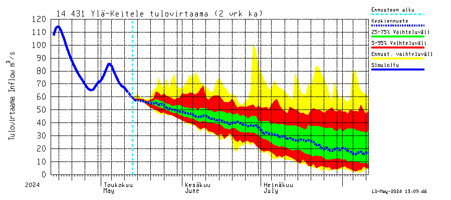 Kymijoen vesistöalue - Ylä-Keitele: Tulovirtaama (usean vuorokauden liukuva keskiarvo) - jakaumaennuste