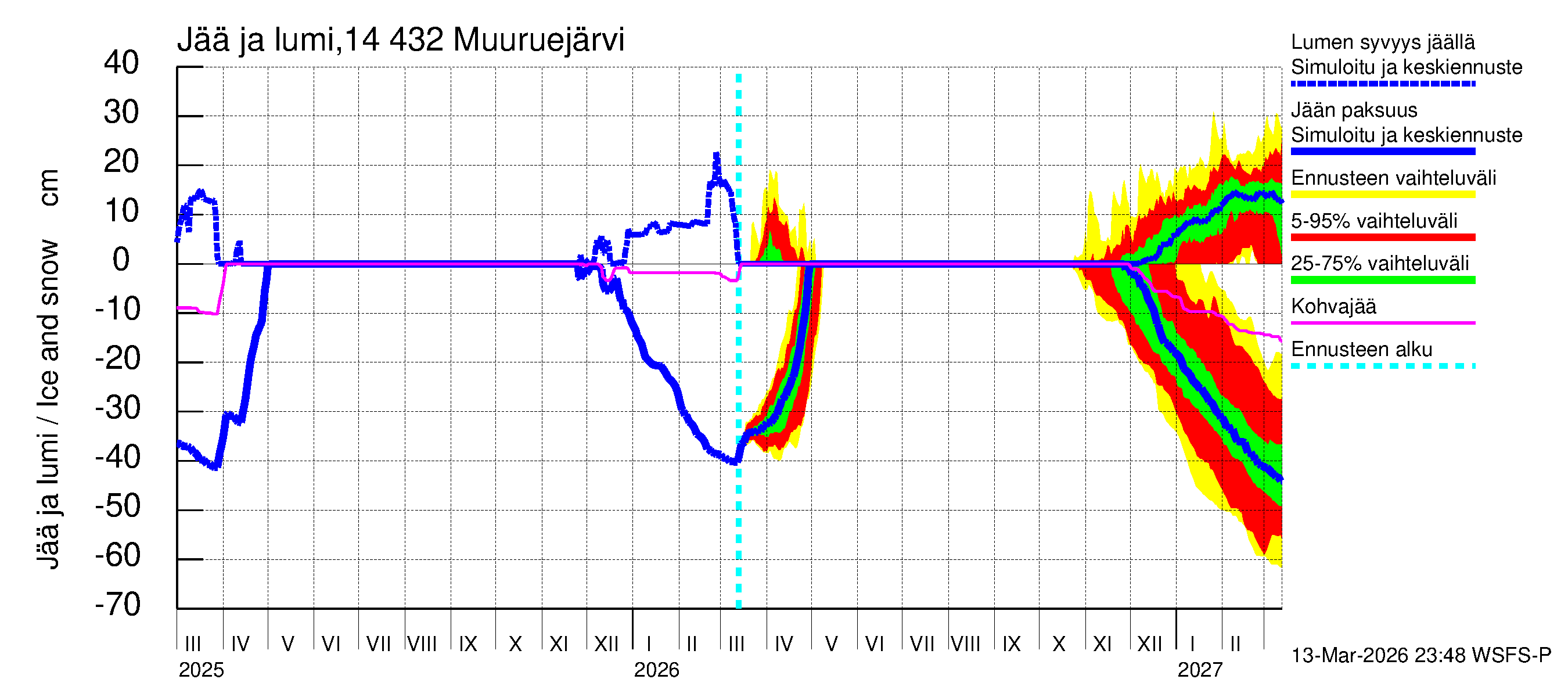 Kymijoen vesistöalue - Muuruejärvi: Jään paksuus