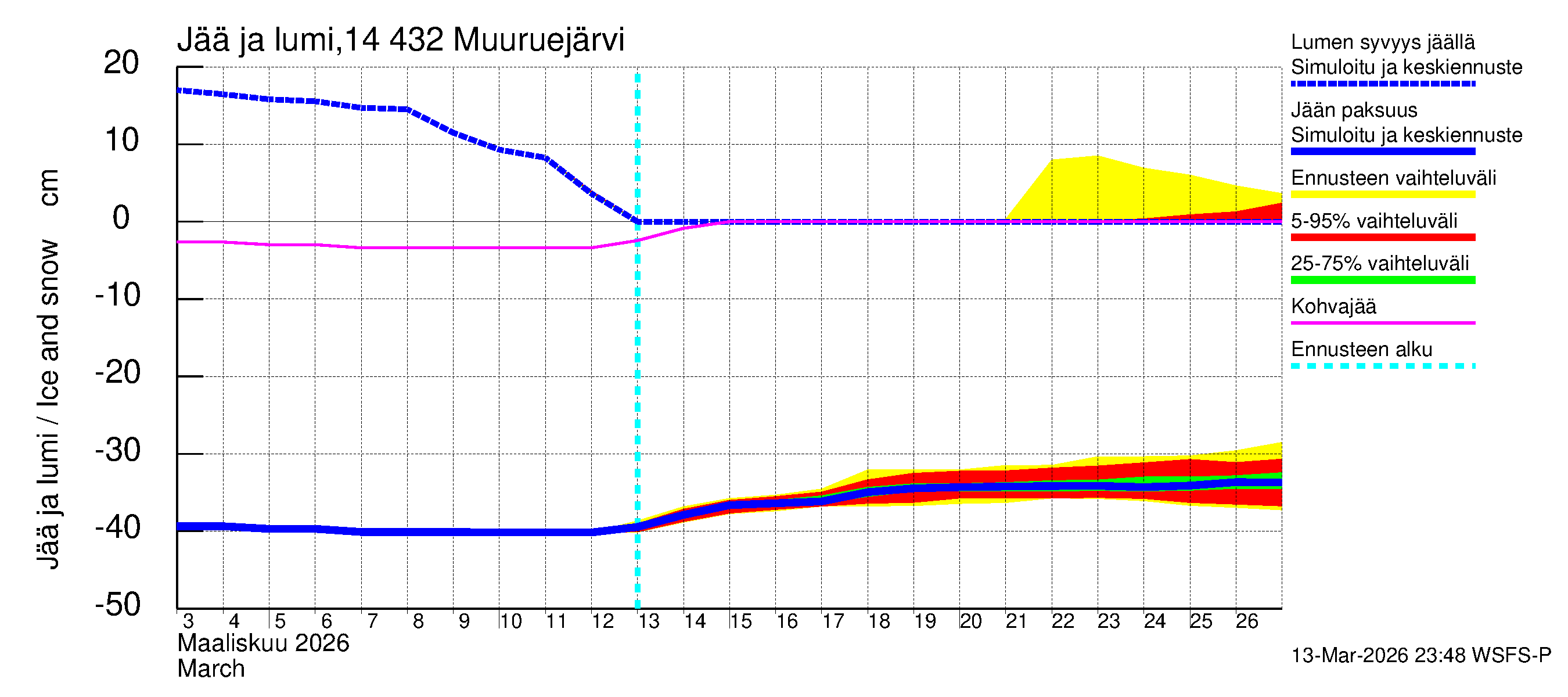 Kymijoen vesistöalue - Muuruejärvi: Jään paksuus