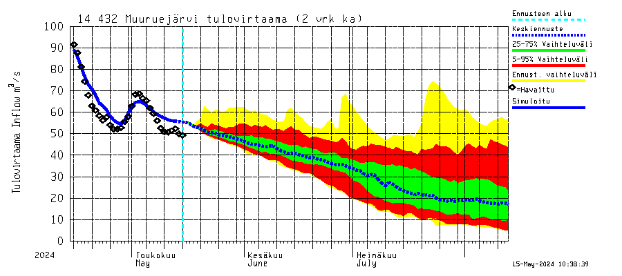 Kymijoen vesistöalue - Muuruejärvi: Tulovirtaama (usean vuorokauden liukuva keskiarvo) - jakaumaennuste