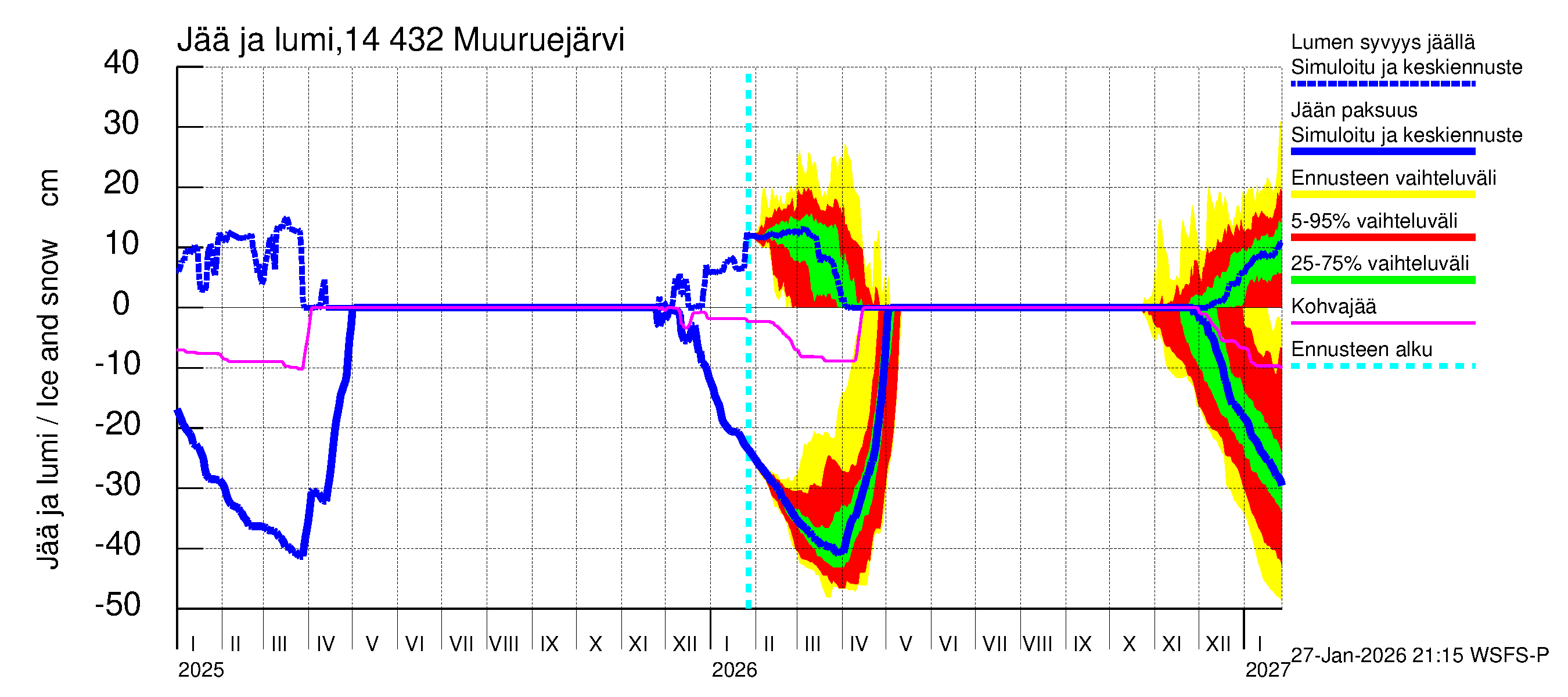 Kymijoen vesistöalue - Muuruejärvi: Jään paksuus
