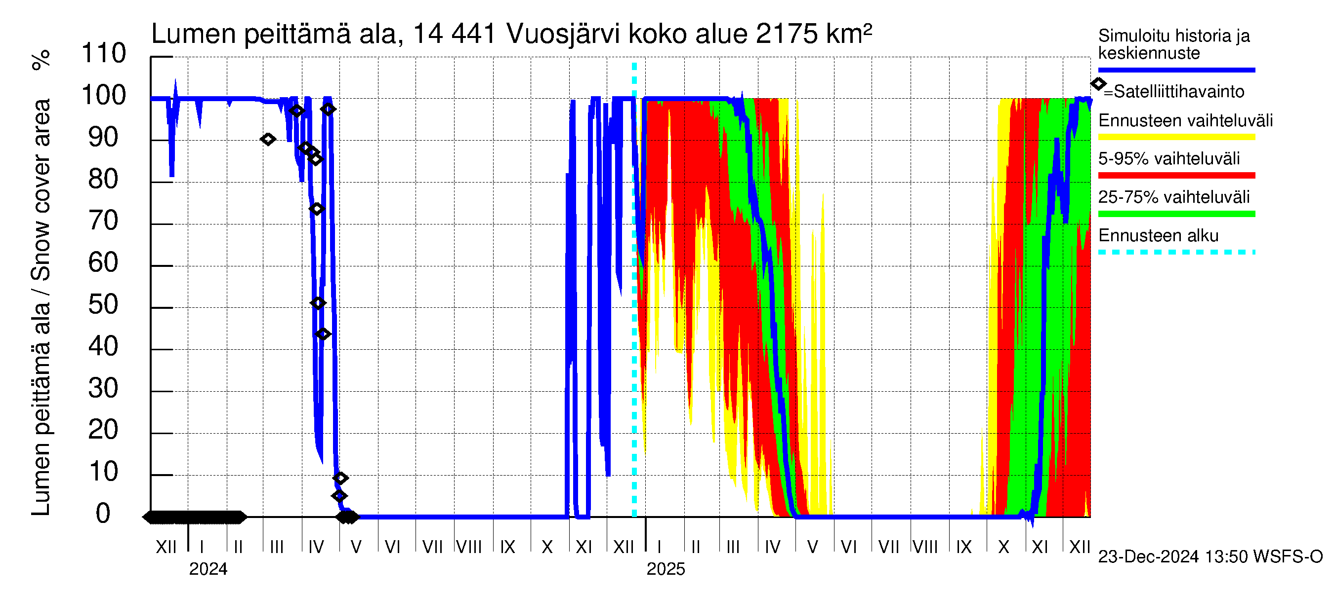 Kymijoen vesistöalue - Vuosjärvi: Lumen peittämä ala