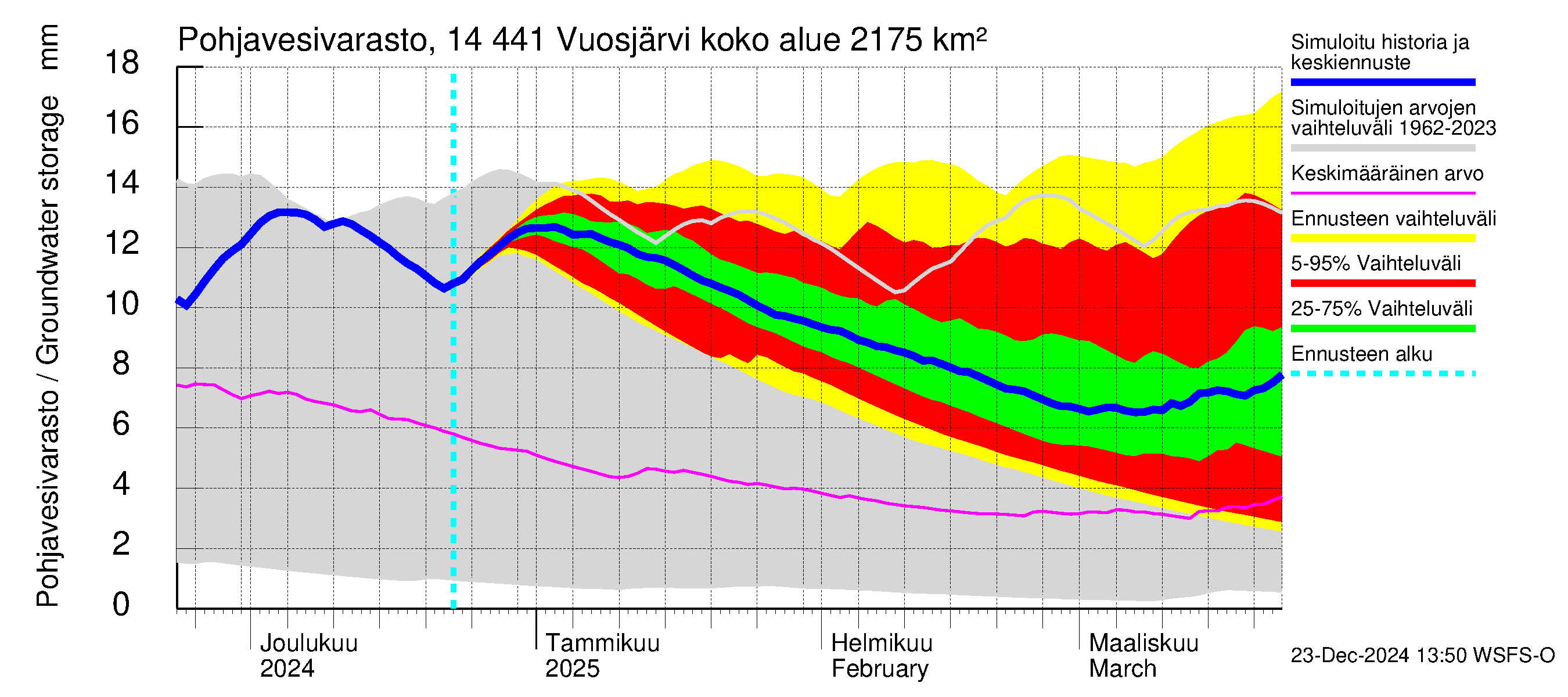 Kymijoen vesistöalue - Vuosjärvi: Pohjavesivarasto