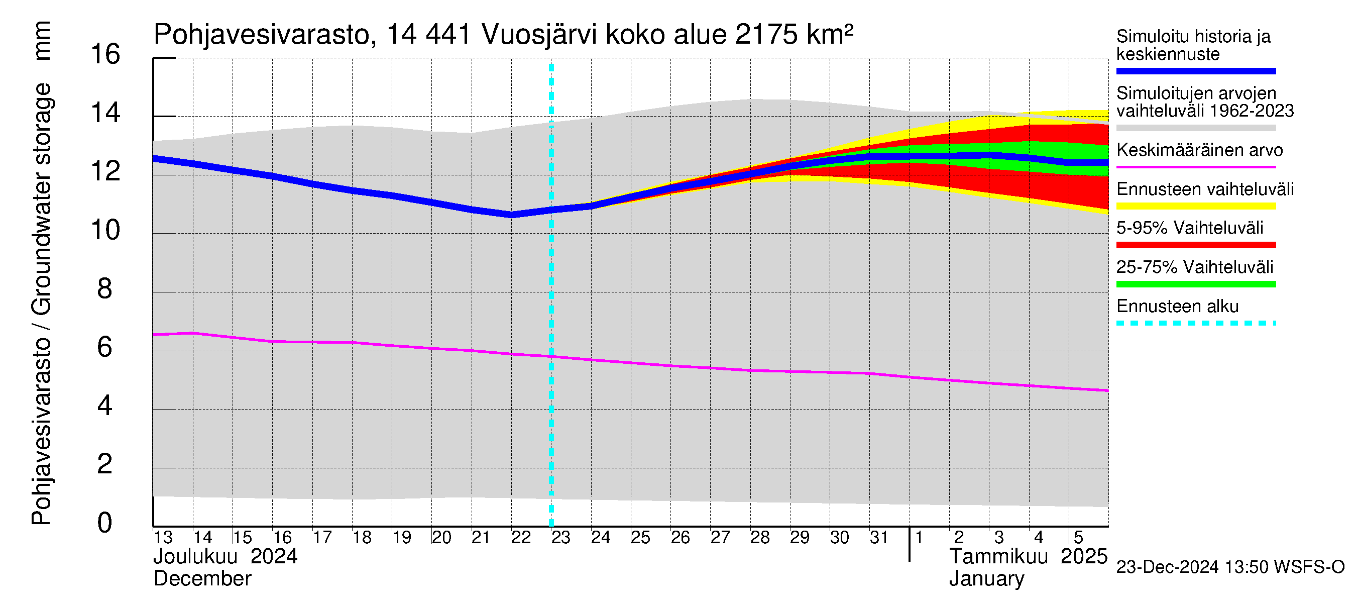 Kymijoen vesistöalue - Vuosjärvi: Pohjavesivarasto