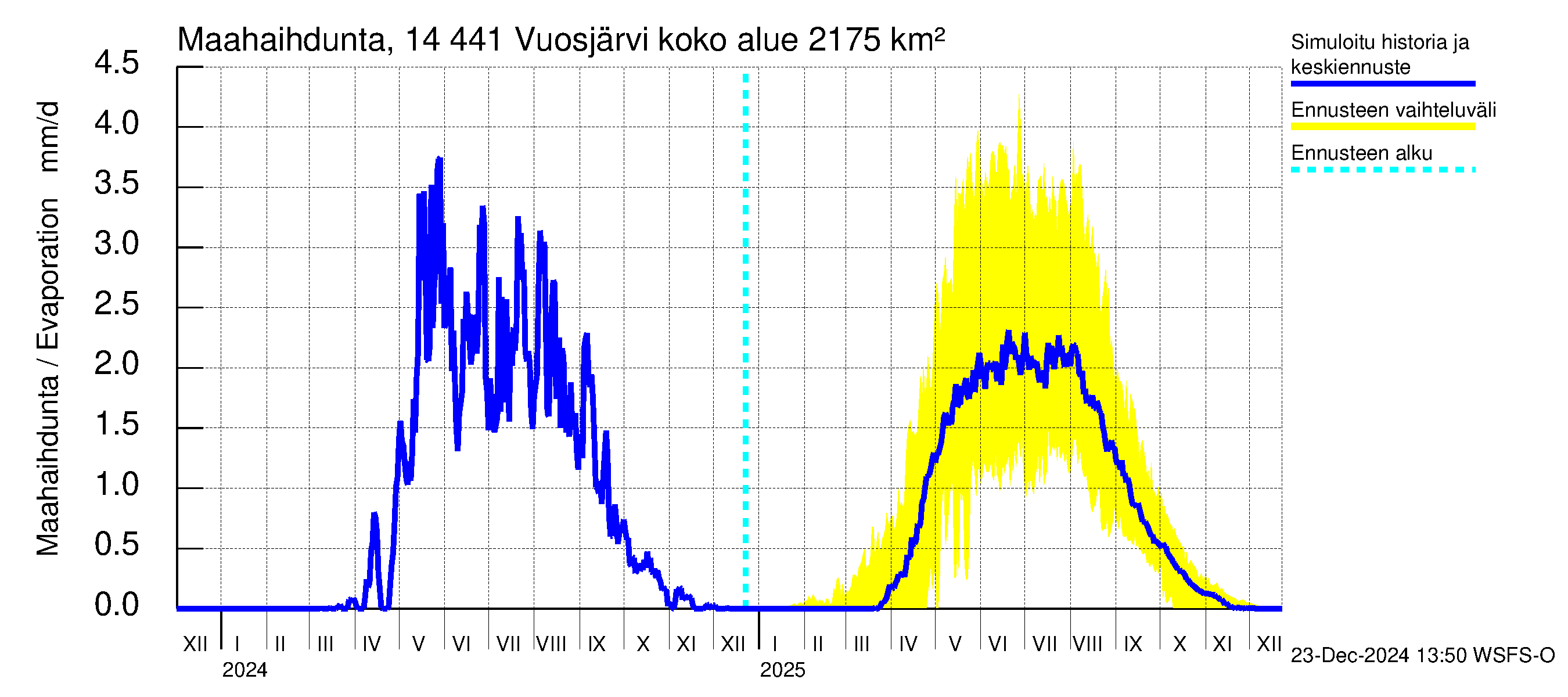 Kymijoen vesistöalue - Vuosjärvi: Haihdunta maa-alueelta