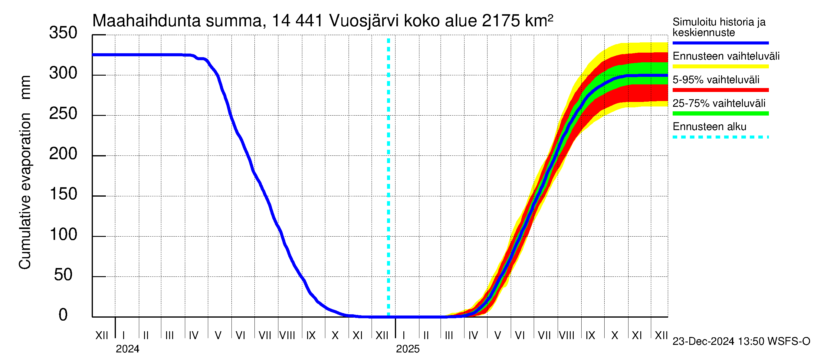 Kymijoen vesistöalue - Vuosjärvi: Haihdunta maa-alueelta - summa