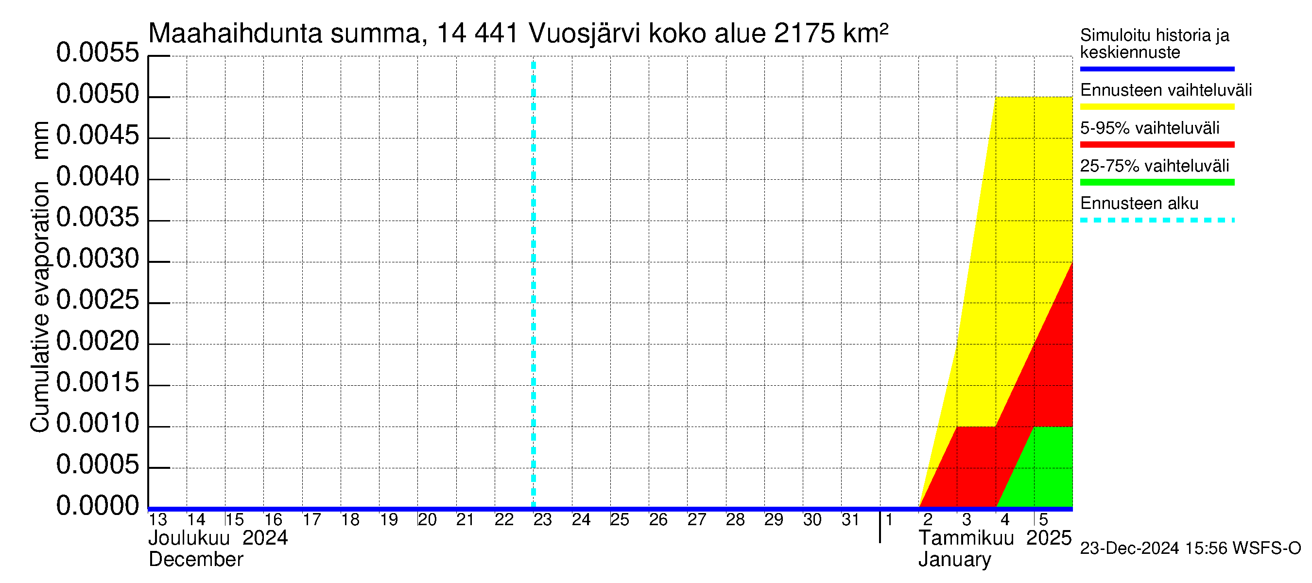 Kymijoen vesistöalue - Vuosjärvi: Haihdunta maa-alueelta - summa