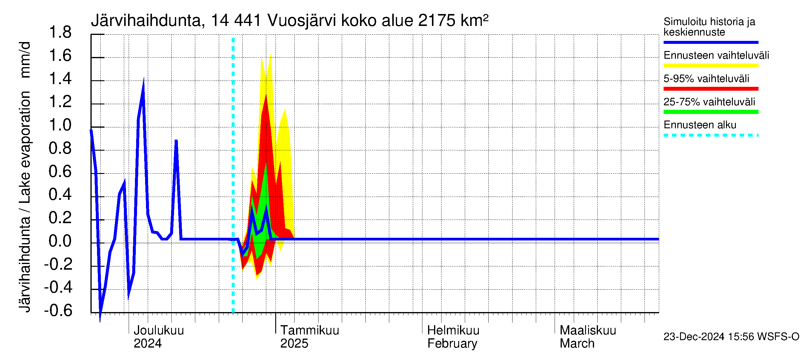 Kymijoen vesistöalue - Vuosjärvi: Järvihaihdunta