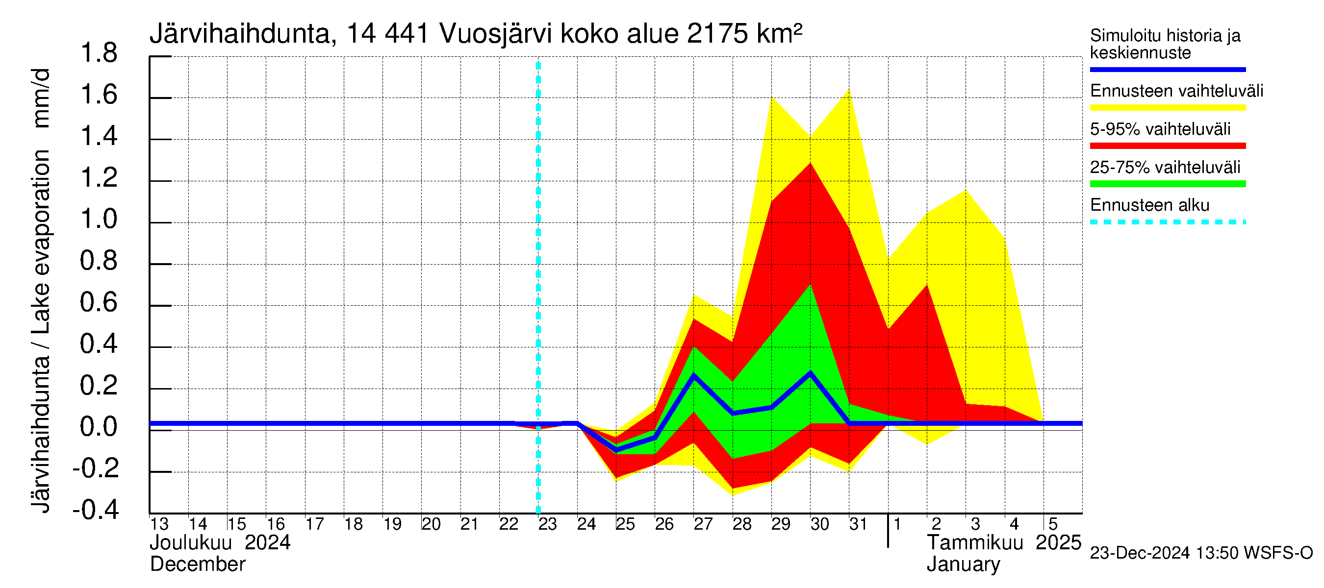 Kymijoen vesistöalue - Vuosjärvi: Järvihaihdunta