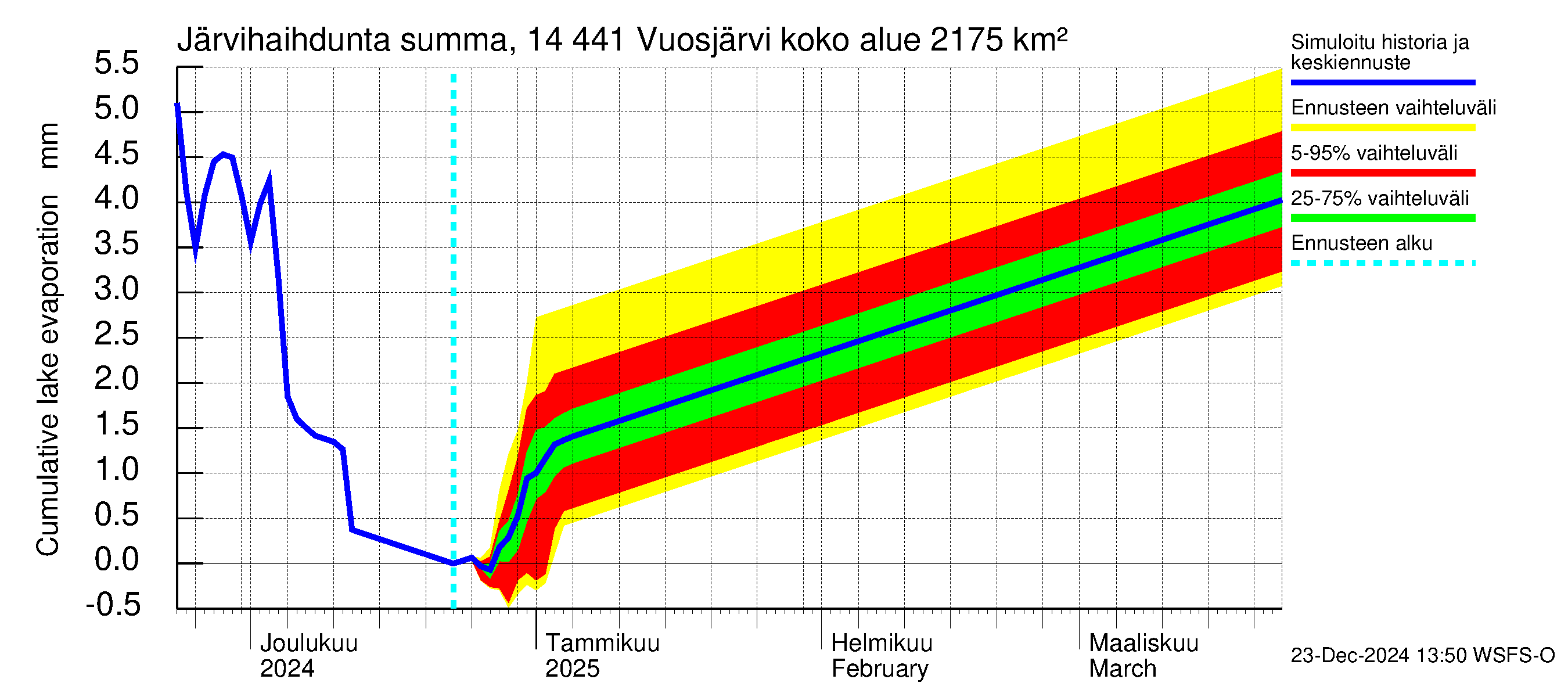 Kymijoen vesistöalue - Vuosjärvi: Järvihaihdunta - summa