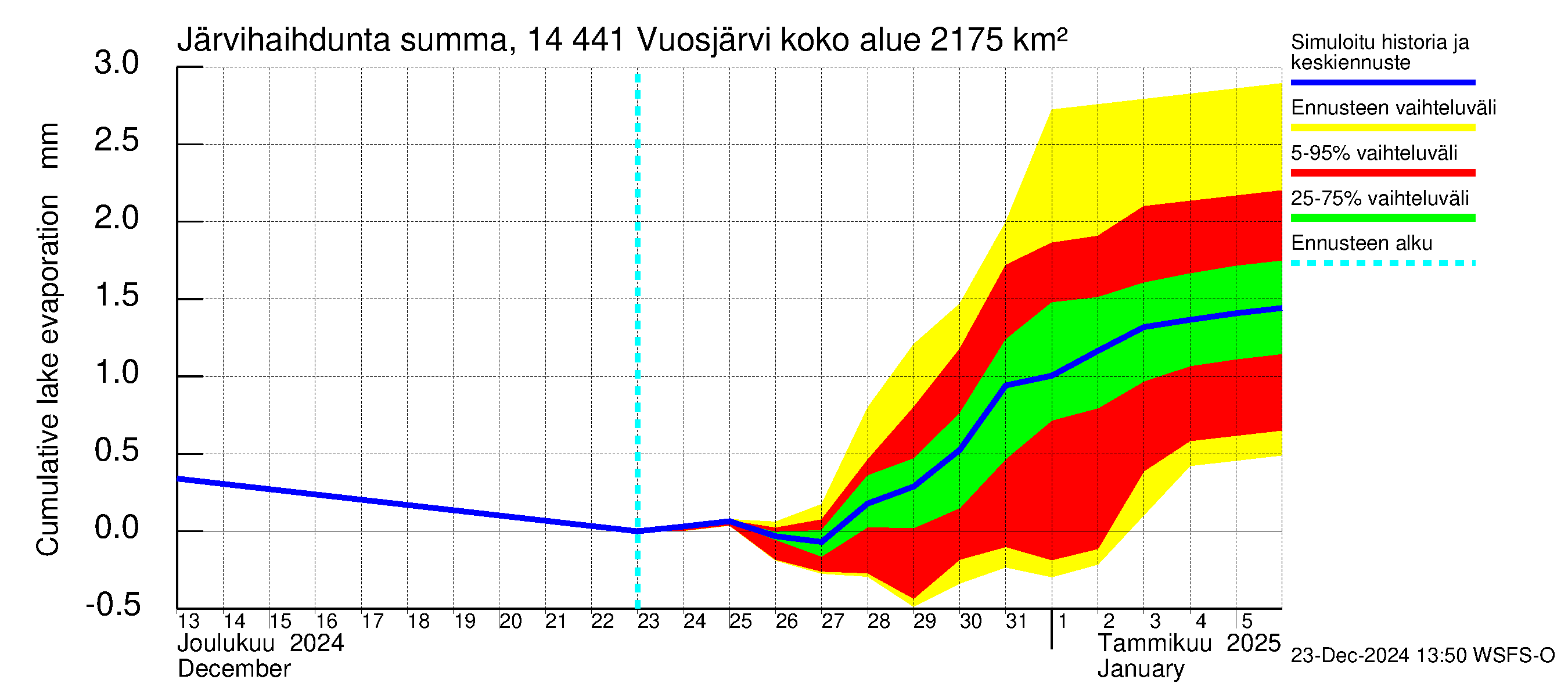 Kymijoen vesistöalue - Vuosjärvi: Järvihaihdunta - summa