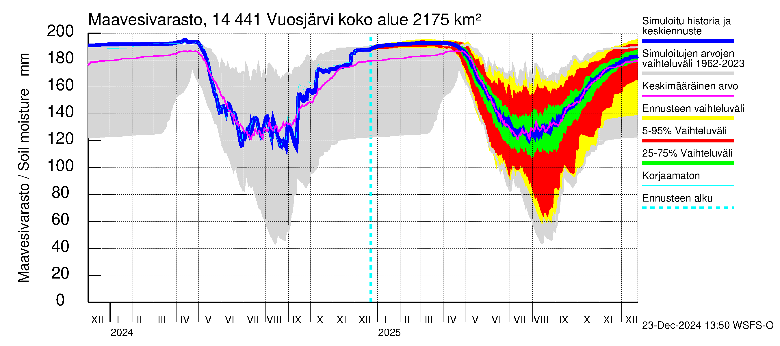 Kymijoen vesistöalue - Vuosjärvi: Maavesivarasto