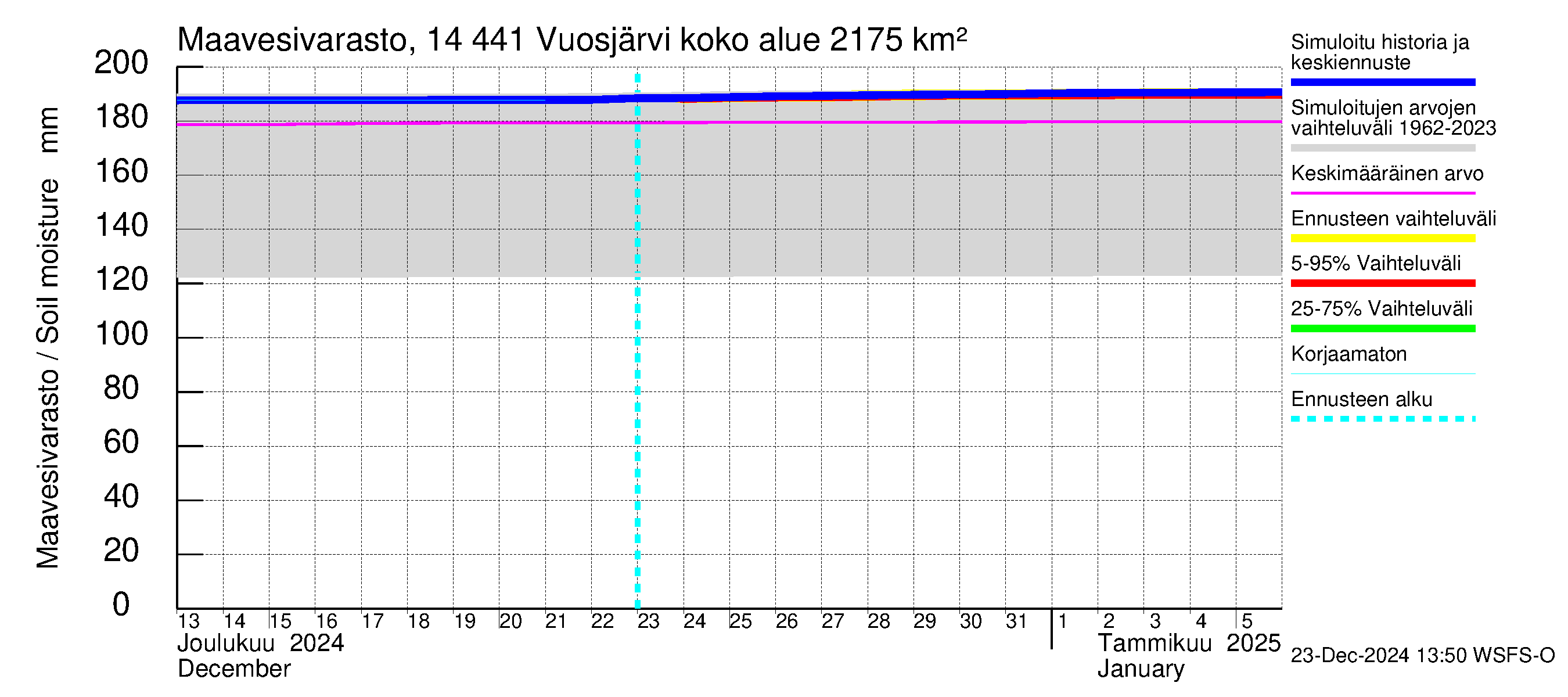 Kymijoen vesistöalue - Vuosjärvi: Maavesivarasto