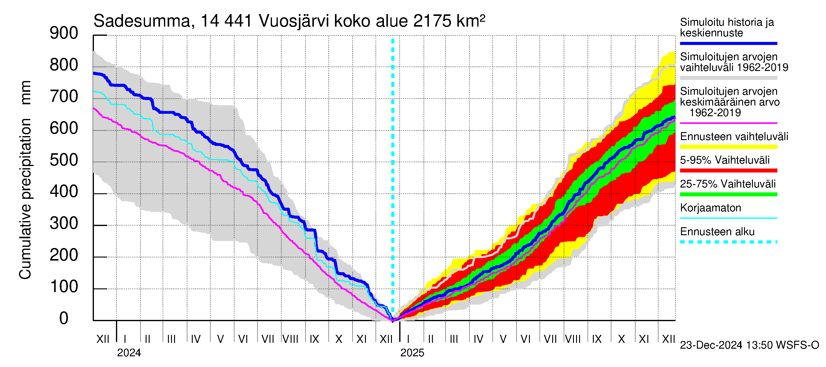 Kymijoen vesistöalue - Vuosjärvi: Sade - summa