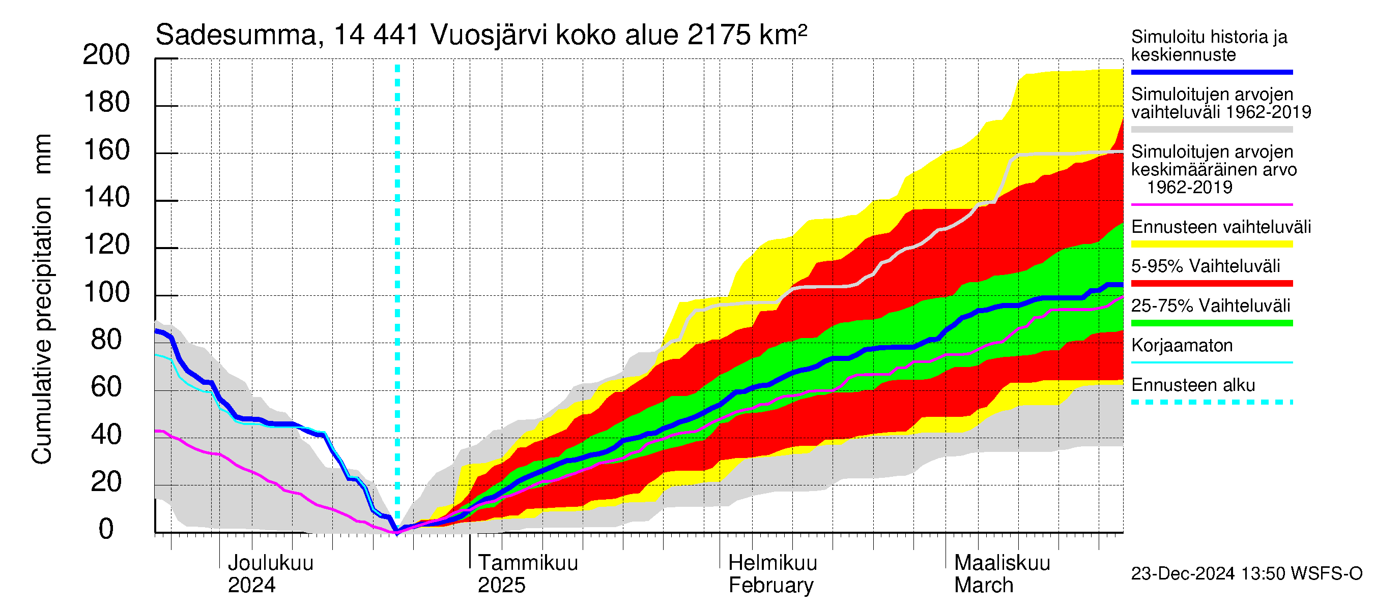 Kymijoen vesistöalue - Vuosjärvi: Sade - summa