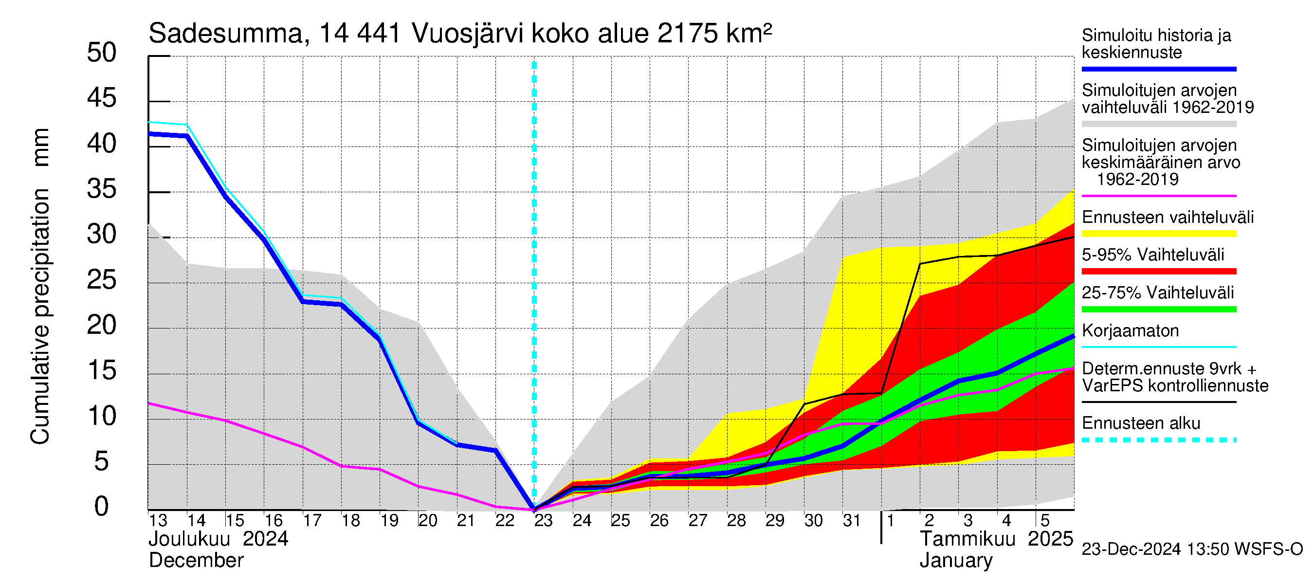 Kymijoen vesistöalue - Vuosjärvi: Sade - summa