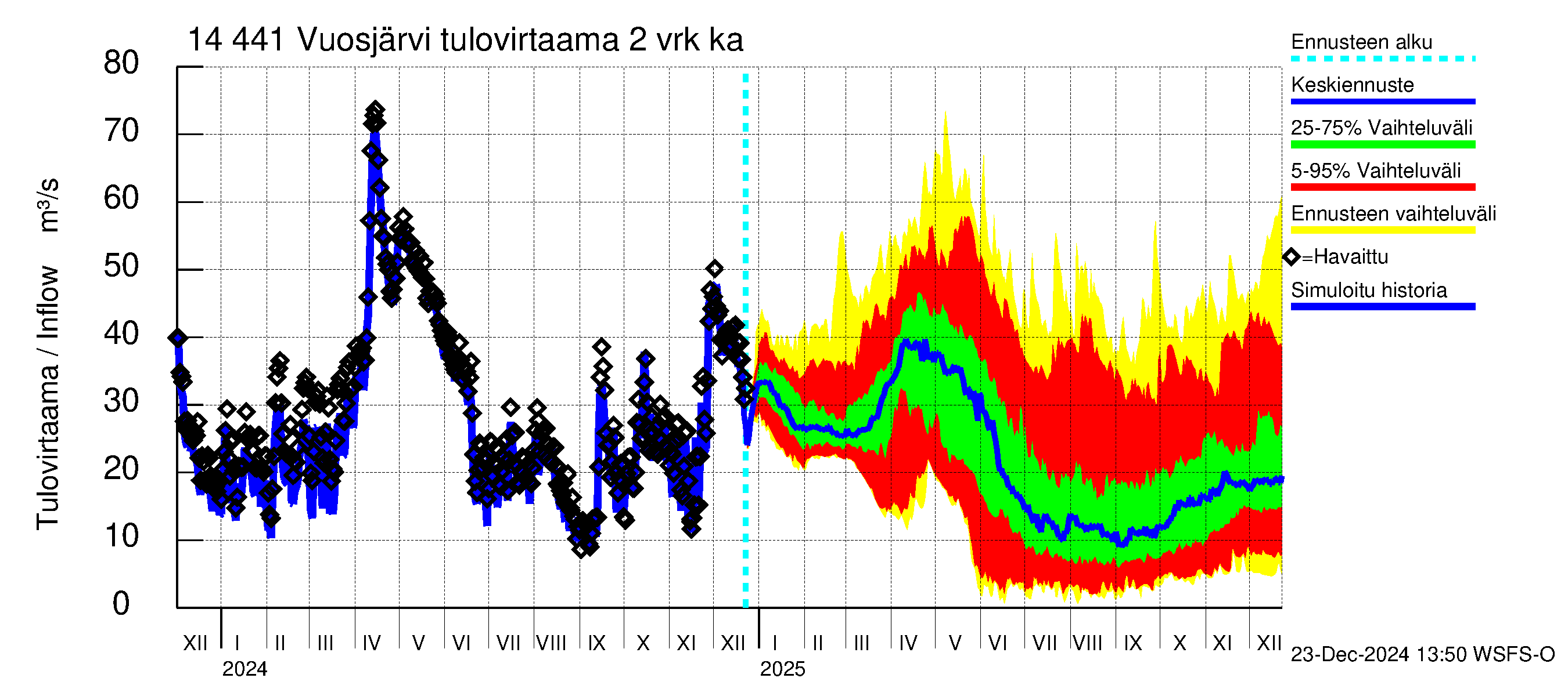 Kymijoen vesistöalue - Vuosjärvi: Tulovirtaama (usean vuorokauden liukuva keskiarvo) - jakaumaennuste