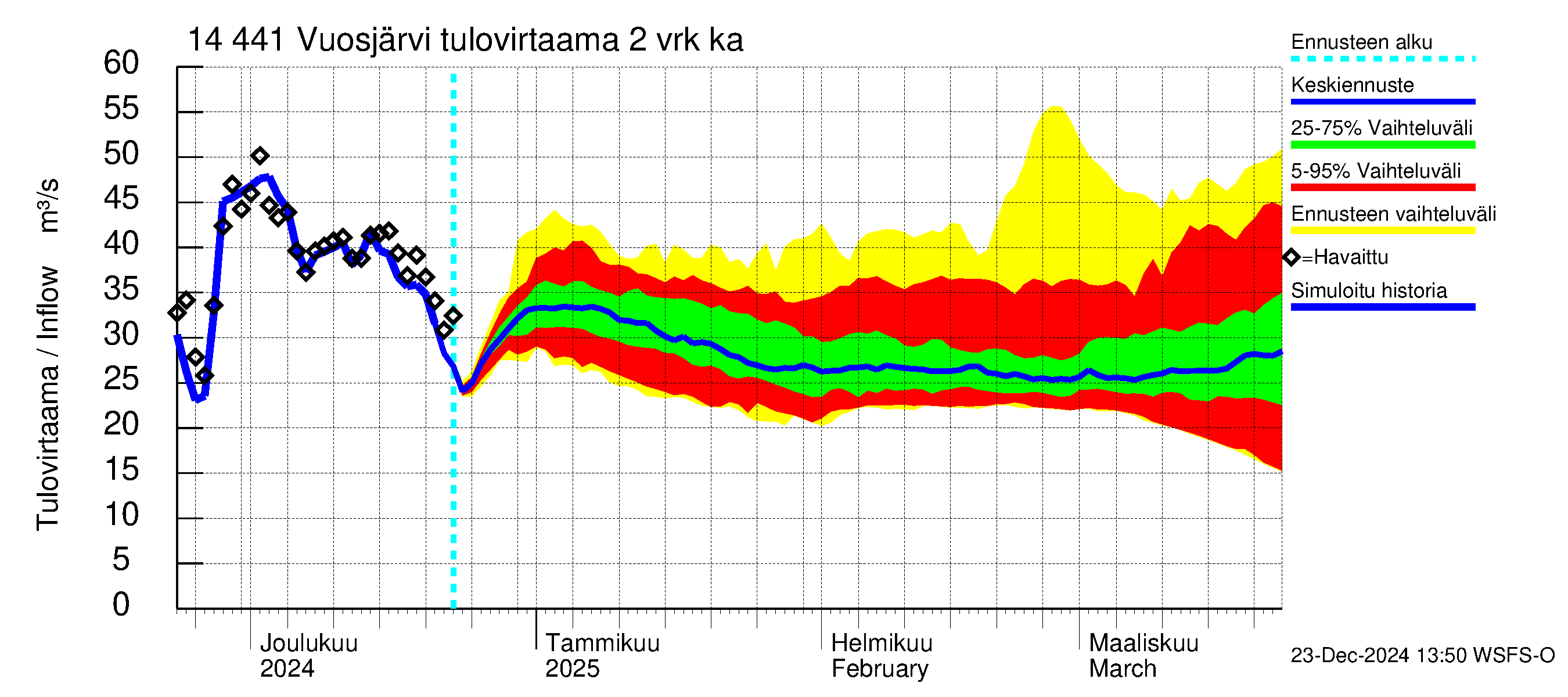 Kymijoen vesistöalue - Vuosjärvi: Tulovirtaama (usean vuorokauden liukuva keskiarvo) - jakaumaennuste