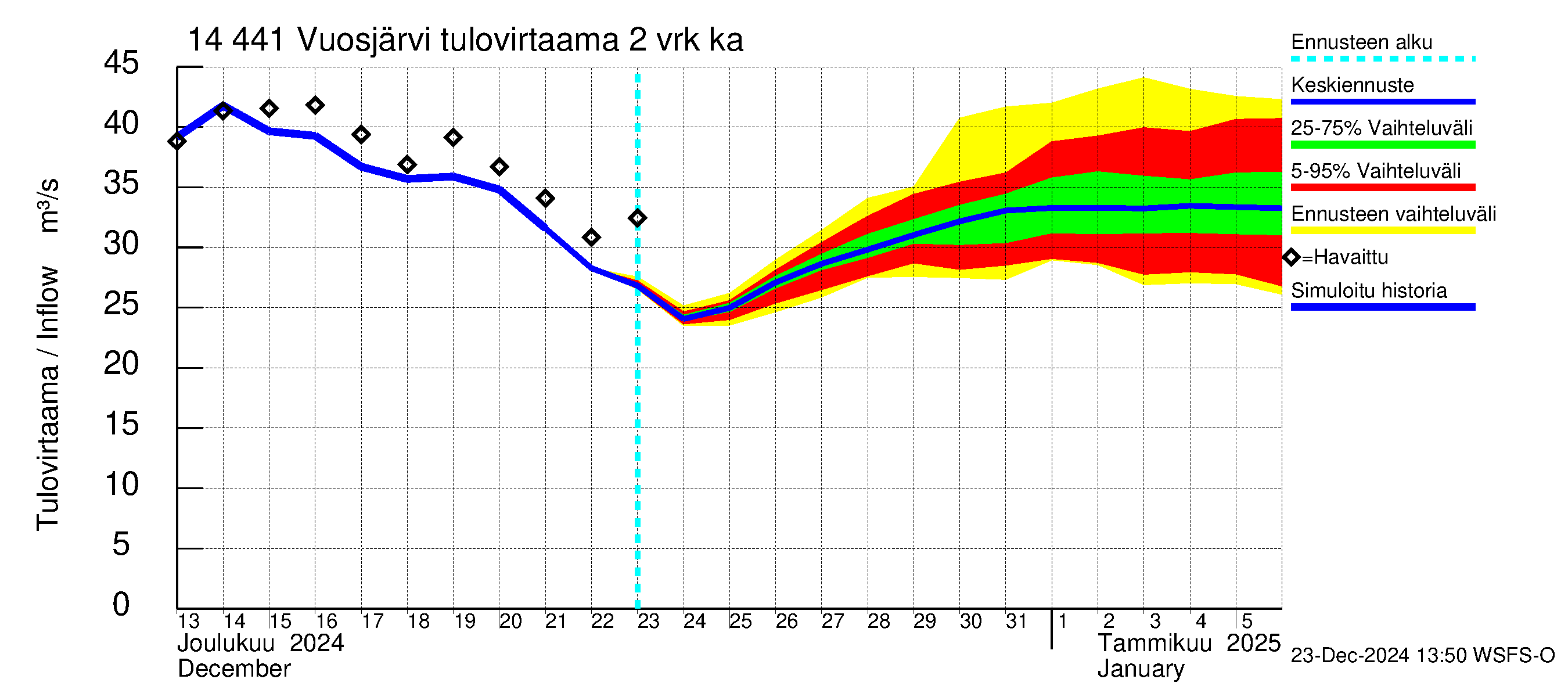 Kymijoen vesistöalue - Vuosjärvi: Tulovirtaama (usean vuorokauden liukuva keskiarvo) - jakaumaennuste