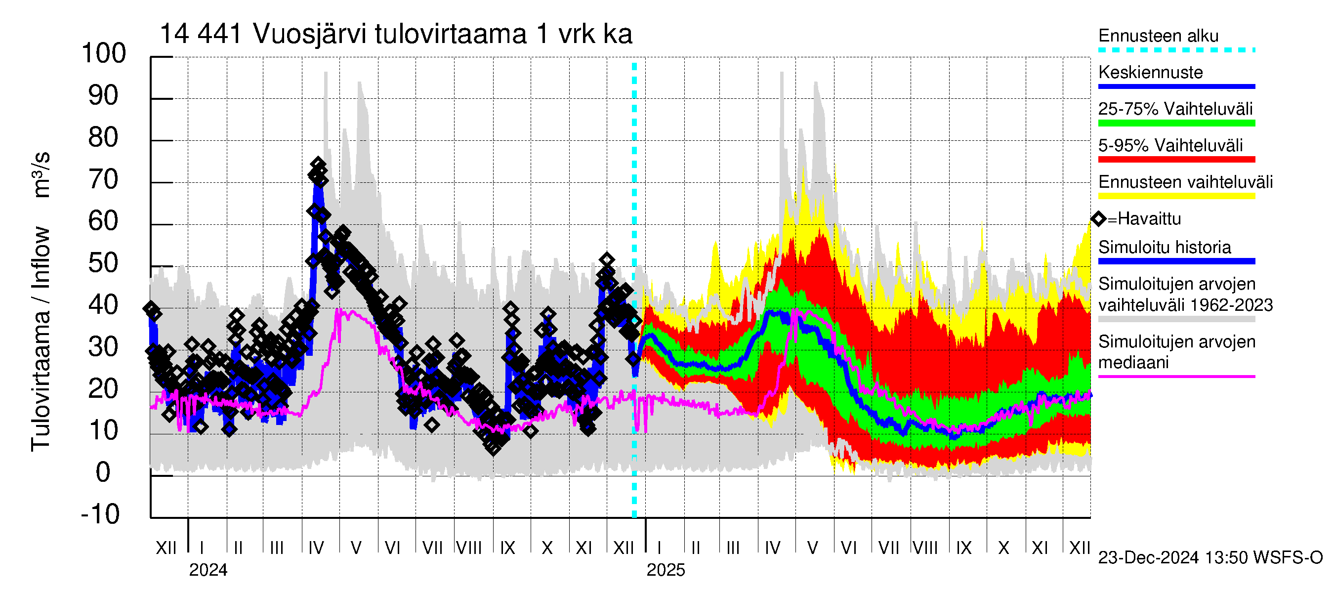 Kymijoen vesistöalue - Vuosjärvi: Tulovirtaama - jakaumaennuste