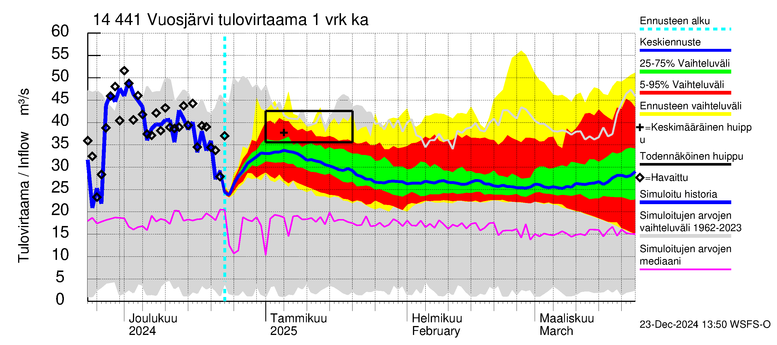 Kymijoen vesistöalue - Vuosjärvi: Tulovirtaama - jakaumaennuste