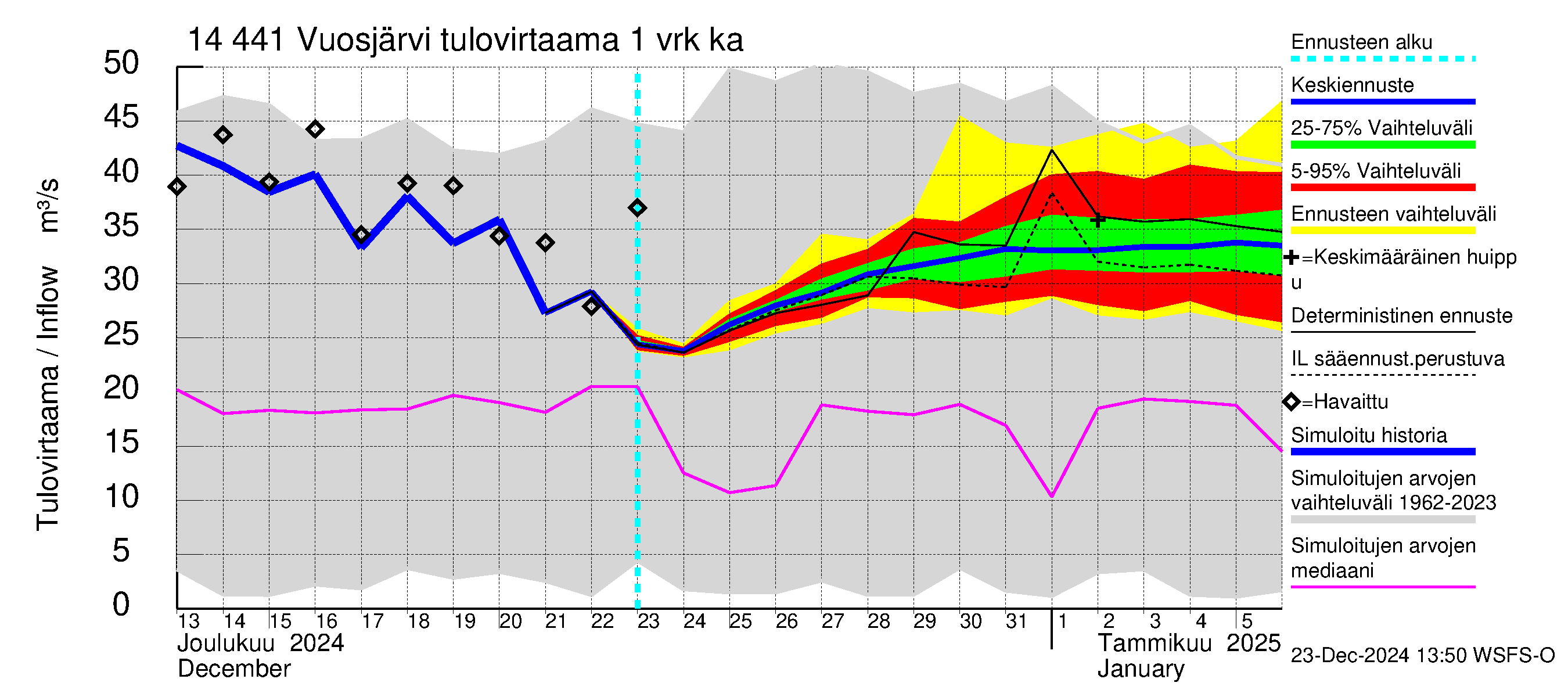 Kymijoen vesistöalue - Vuosjärvi: Tulovirtaama - jakaumaennuste