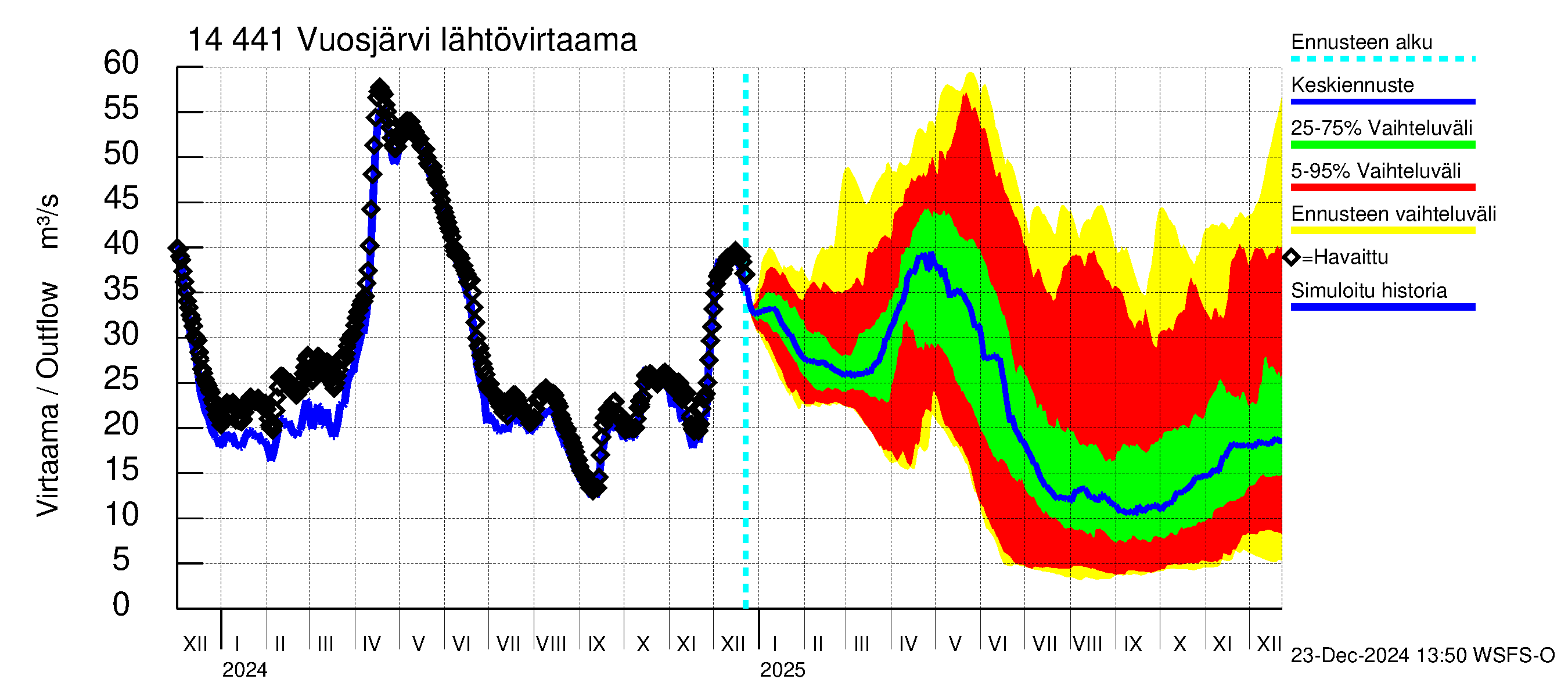 Kymijoen vesistöalue - Vuosjärvi: Lähtövirtaama / juoksutus - jakaumaennuste