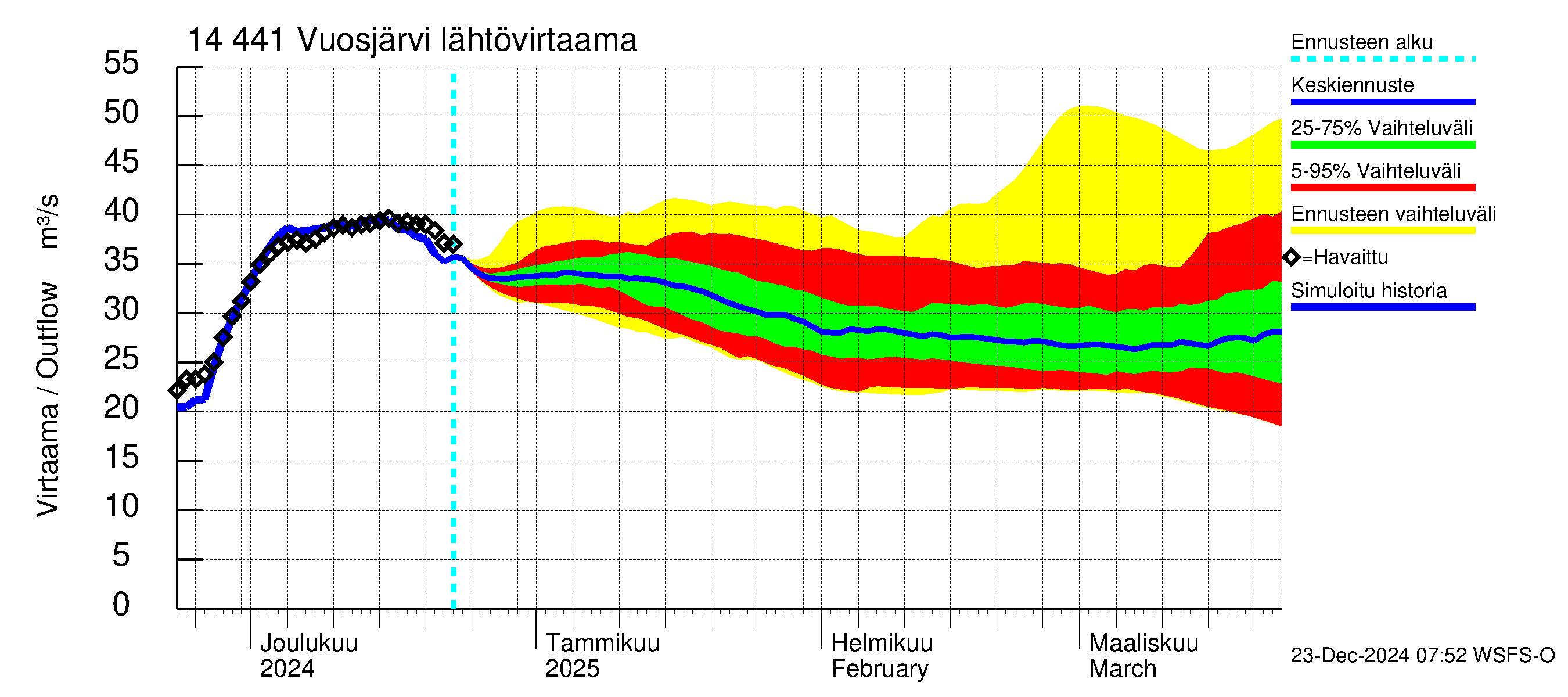 Kymijoen vesistöalue - Vuosjärvi: Lähtövirtaama / juoksutus - jakaumaennuste