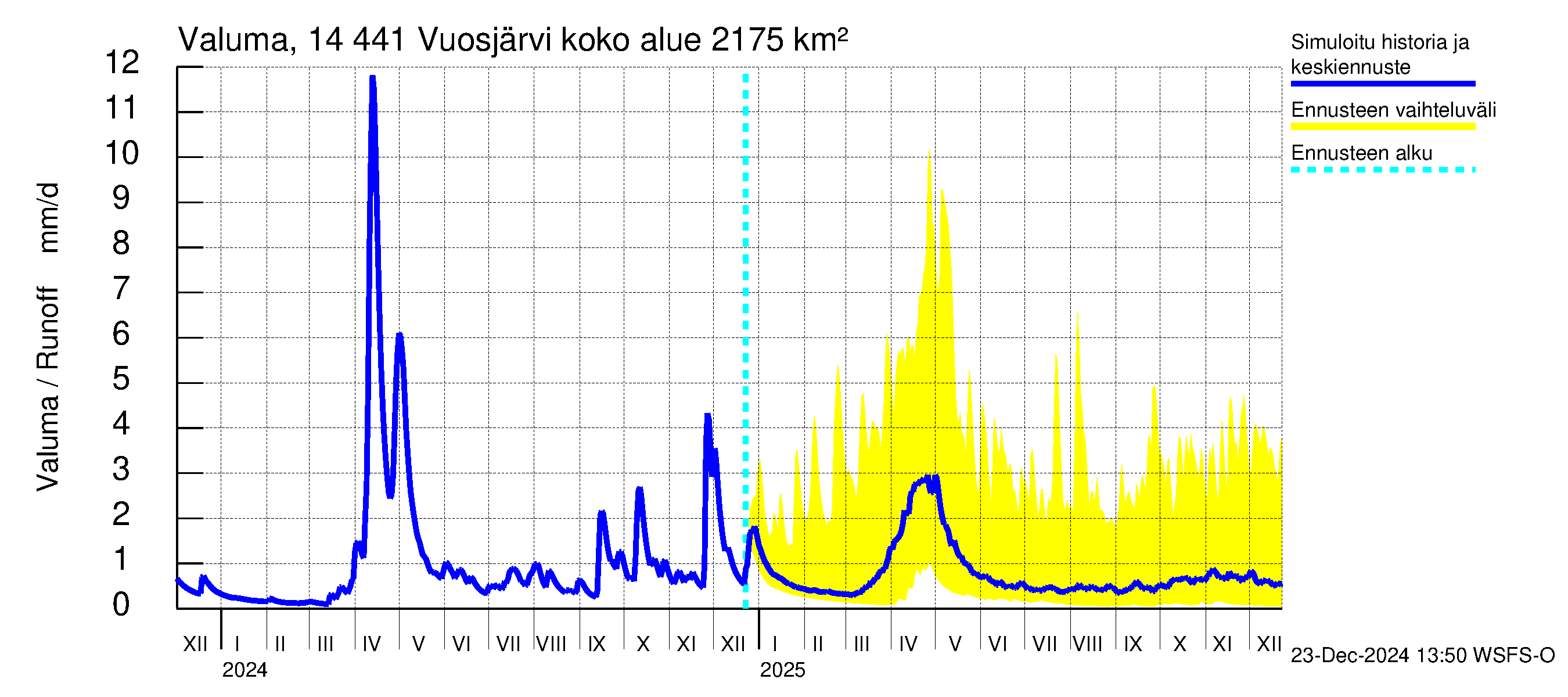 Kymijoen vesistöalue - Vuosjärvi: Valuma