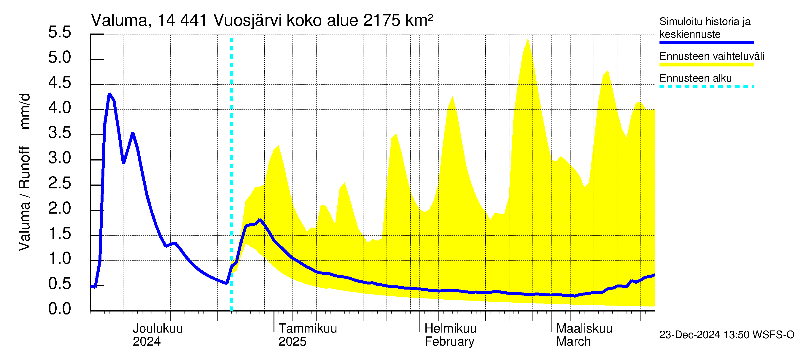 Kymijoen vesistöalue - Vuosjärvi: Valuma