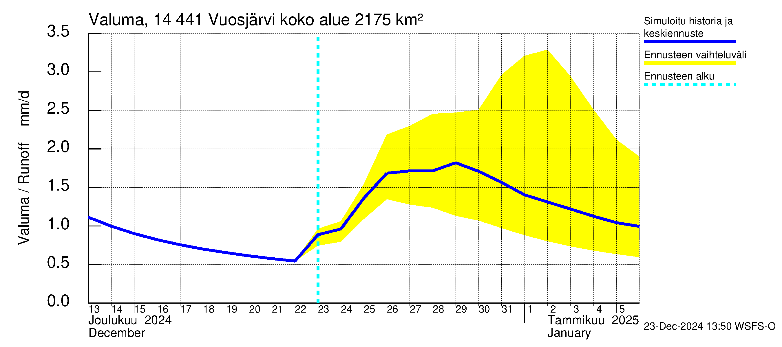 Kymijoen vesistöalue - Vuosjärvi: Valuma