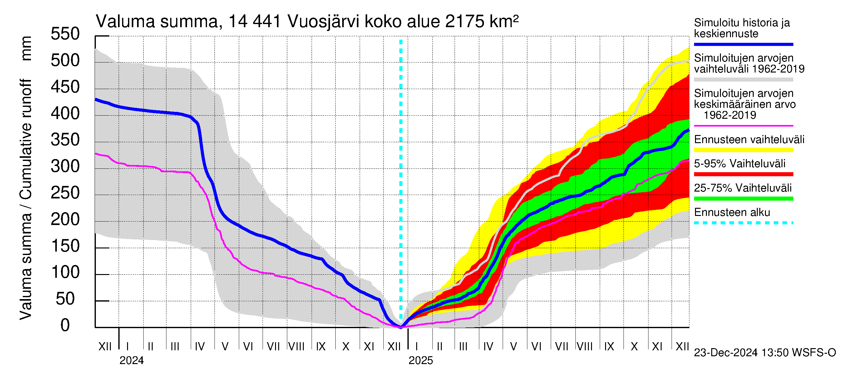 Kymijoen vesistöalue - Vuosjärvi: Valuma - summa