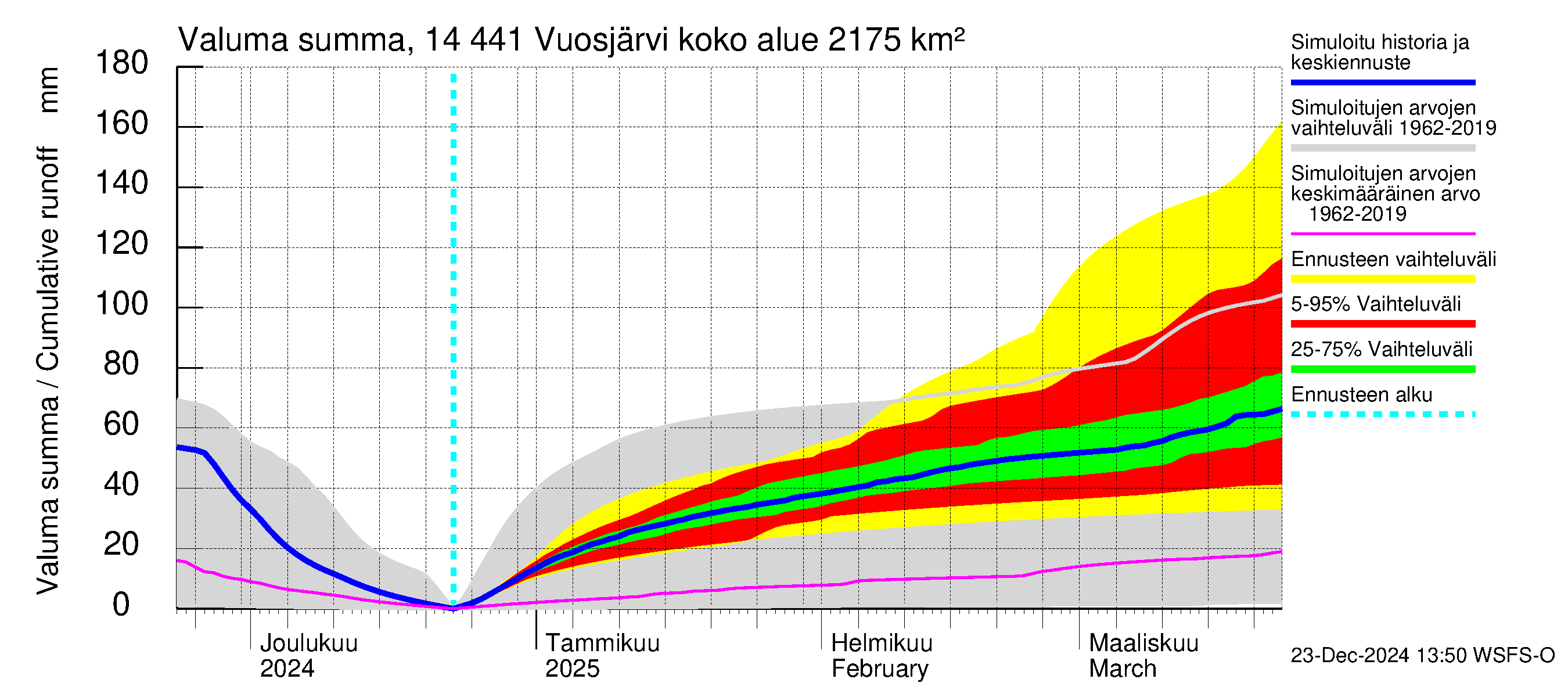 Kymijoen vesistöalue - Vuosjärvi: Valuma - summa