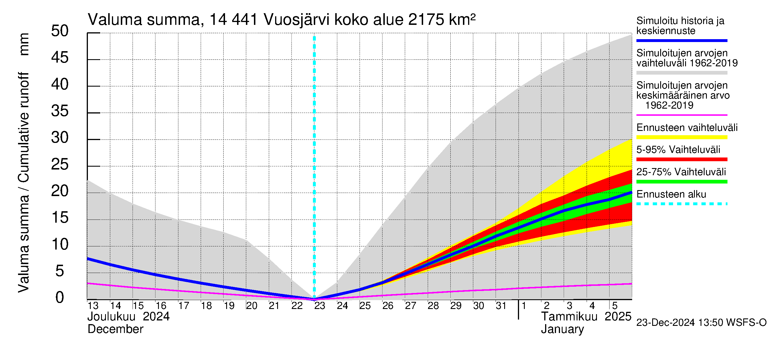 Kymijoen vesistöalue - Vuosjärvi: Valuma - summa