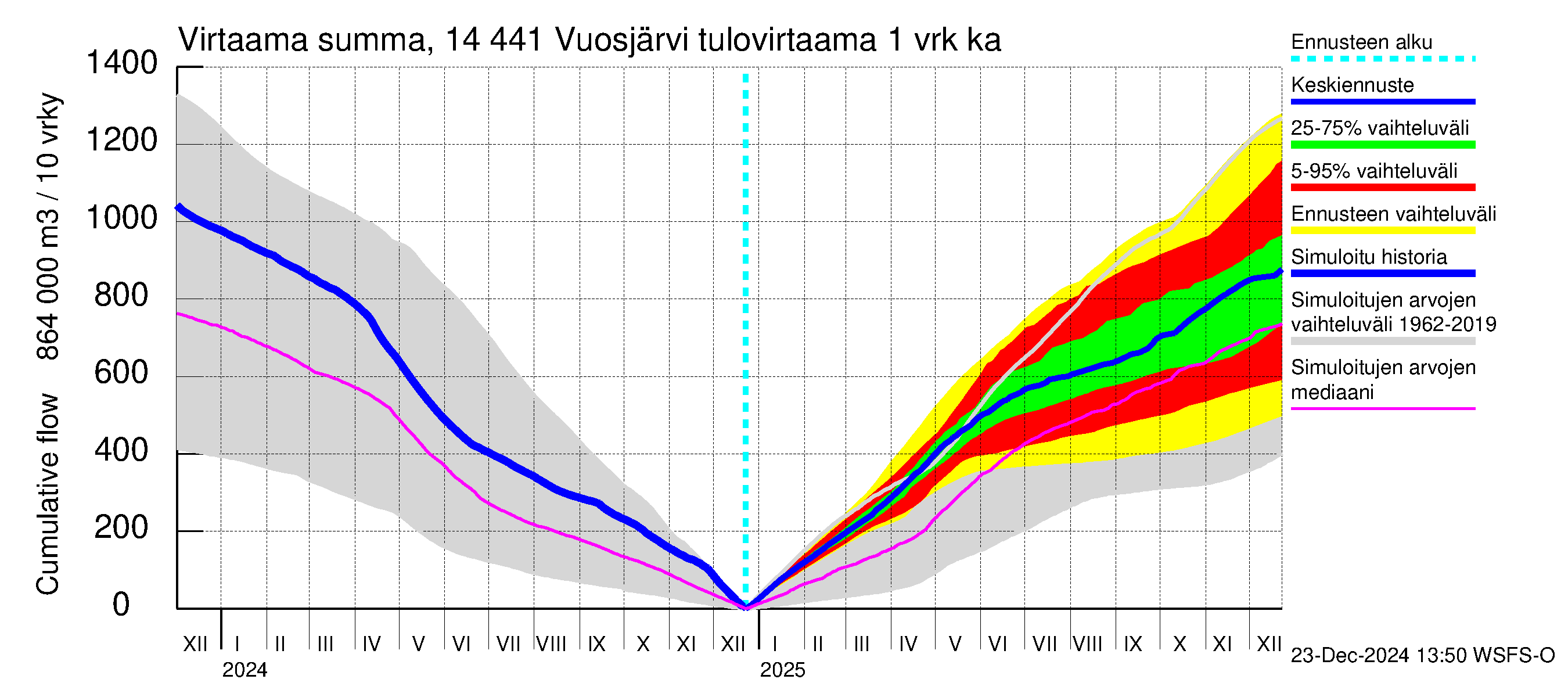 Kymijoen vesistöalue - Vuosjärvi: Tulovirtaama - summa