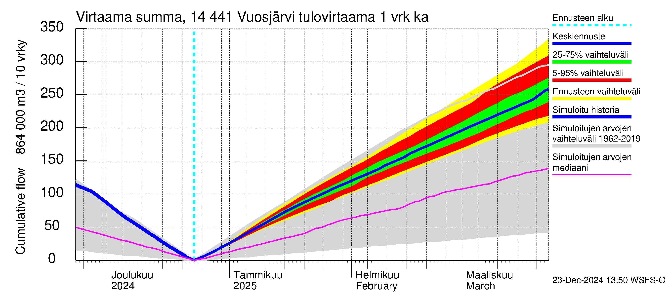 Kymijoen vesistöalue - Vuosjärvi: Tulovirtaama - summa