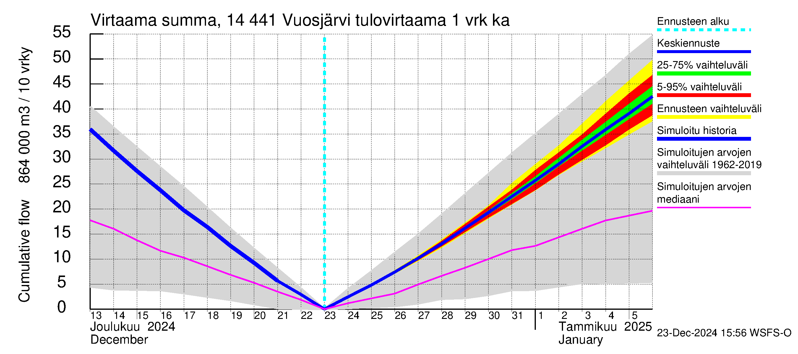 Kymijoen vesistöalue - Vuosjärvi: Tulovirtaama - summa