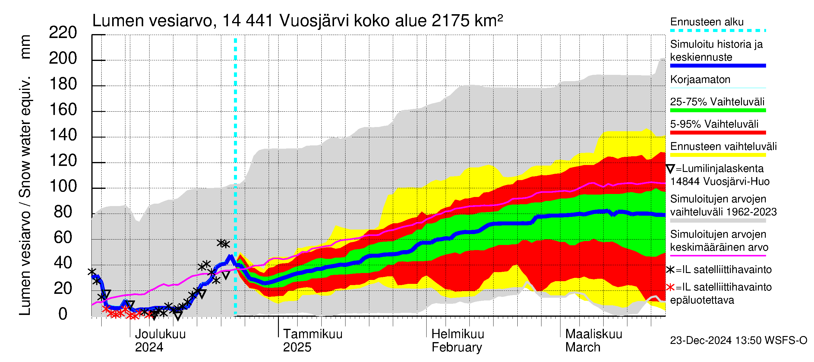 Kymijoen vesistöalue - Vuosjärvi: Lumen vesiarvo