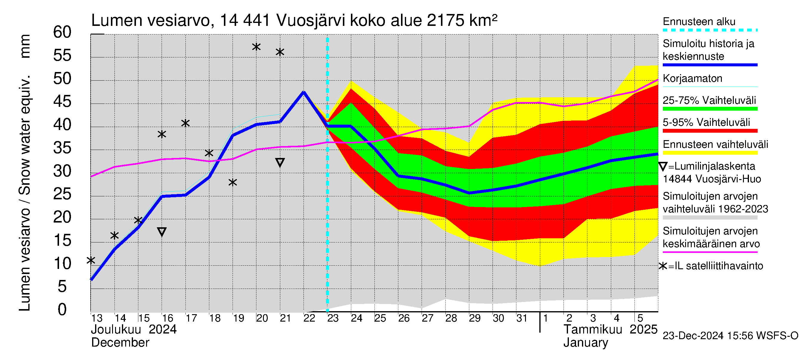 Kymijoen vesistöalue - Vuosjärvi: Lumen vesiarvo