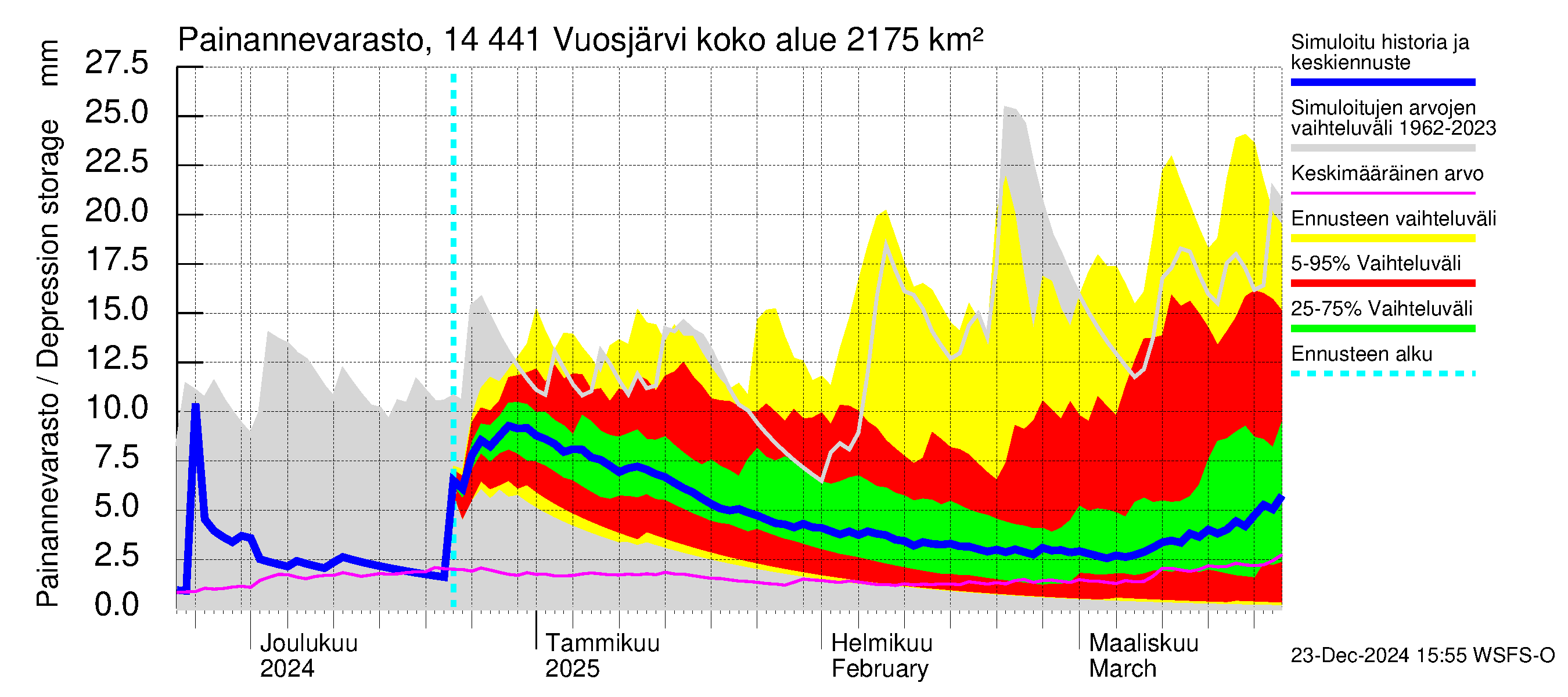 Kymijoen vesistöalue - Vuosjärvi: Painannevarasto