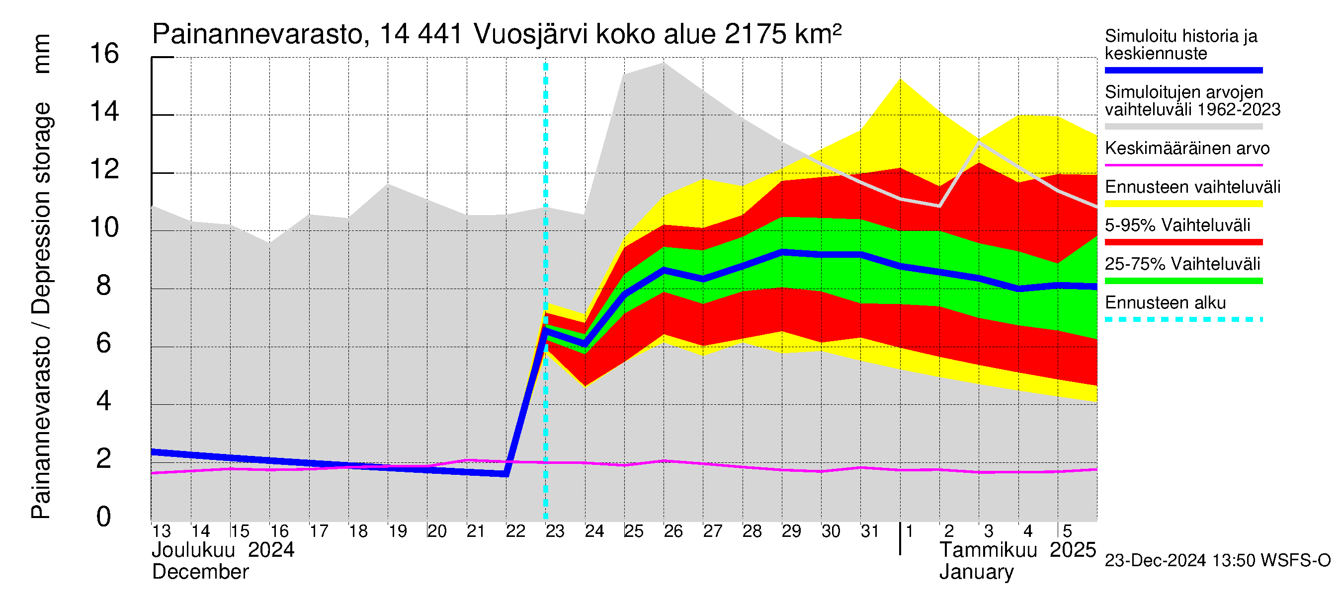 Kymijoen vesistöalue - Vuosjärvi: Painannevarasto